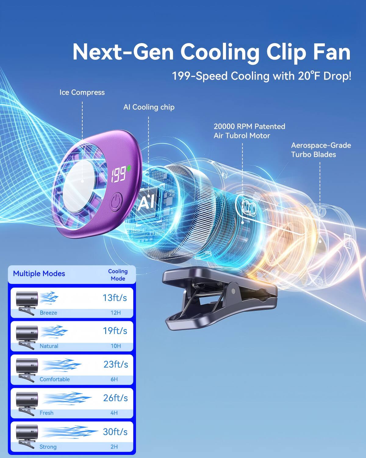 Next-Gen Cooling Clip Fan  
199-Speed Cooling with 20°F Drop!  
Ice Compress  
AI Cooling Chip  
20000 RPM Patented Air Turbol Motor  
Aerospace-Grade Turbo Blades  

Multiple Modes  
Cooling Mode  
- Breeze: 13ft/s, 12H  
- Natural: 19ft/s, 10H  
- Comfortable: 23ft/s, 6H  
- Fresh: 26ft/s, 4H  
- Strong: 30ft/s, 2H