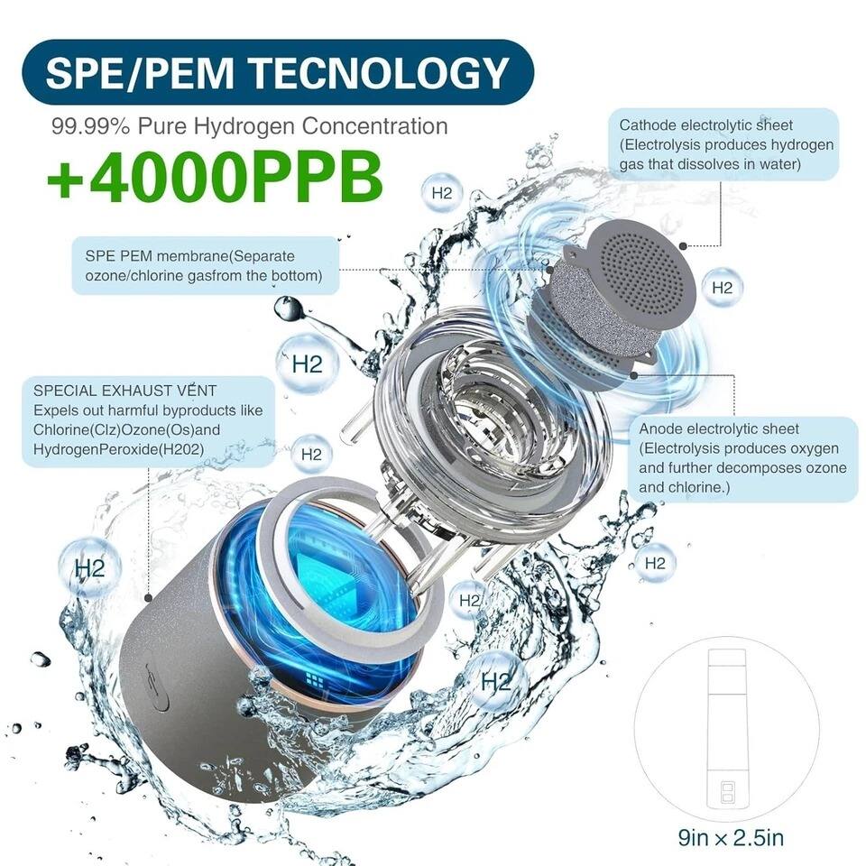 SPE/PEM TECHNOLOGY  
99.99% Pure Hydrogen Concentration +4000PPB  

SPE PEM membrane (Separate ozone/chlorine gas from the bottom)  

Cathode electrolytic sheet (Electrolysis produces hydrogen gas that dissolves in water)  

Anode electrolytic sheet (Electrolysis produces oxygen and further decomposes ozone and chlorine.)  

SPECIAL EXHAUST VENT  
Expels out harmful byproducts like Chlorine (Cl2), Ozone (O3), and Hydrogen Peroxide (H2O2)  

9in x 2.5in