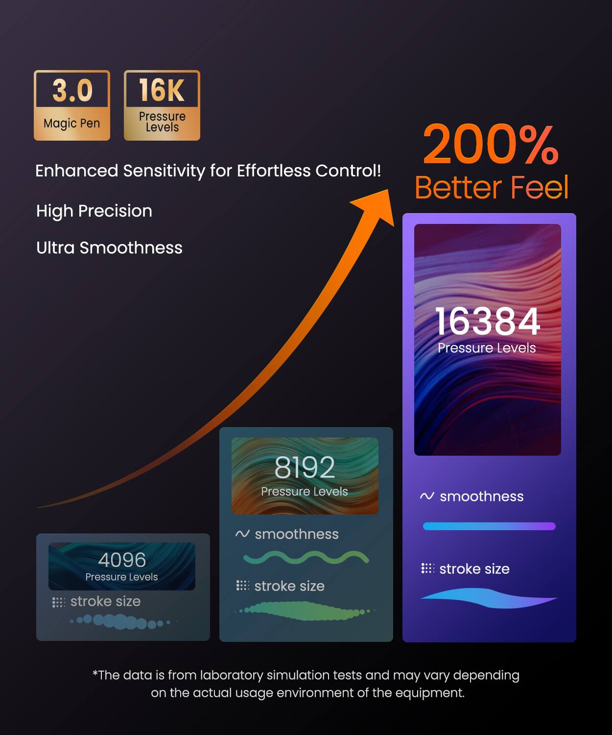 3.0 16K Pressure Magic Pen  
Enhanced Sensitivity for Effortless Control!  
High Precision  
Ultra Smoothness  

200% Better Feel  

16384 Pressure Levels  
8192 Pressure Levels  
4096 Pressure Levels  

*The data is from laboratory simulation tests and may vary depending on the actual usage environment of the equipment.