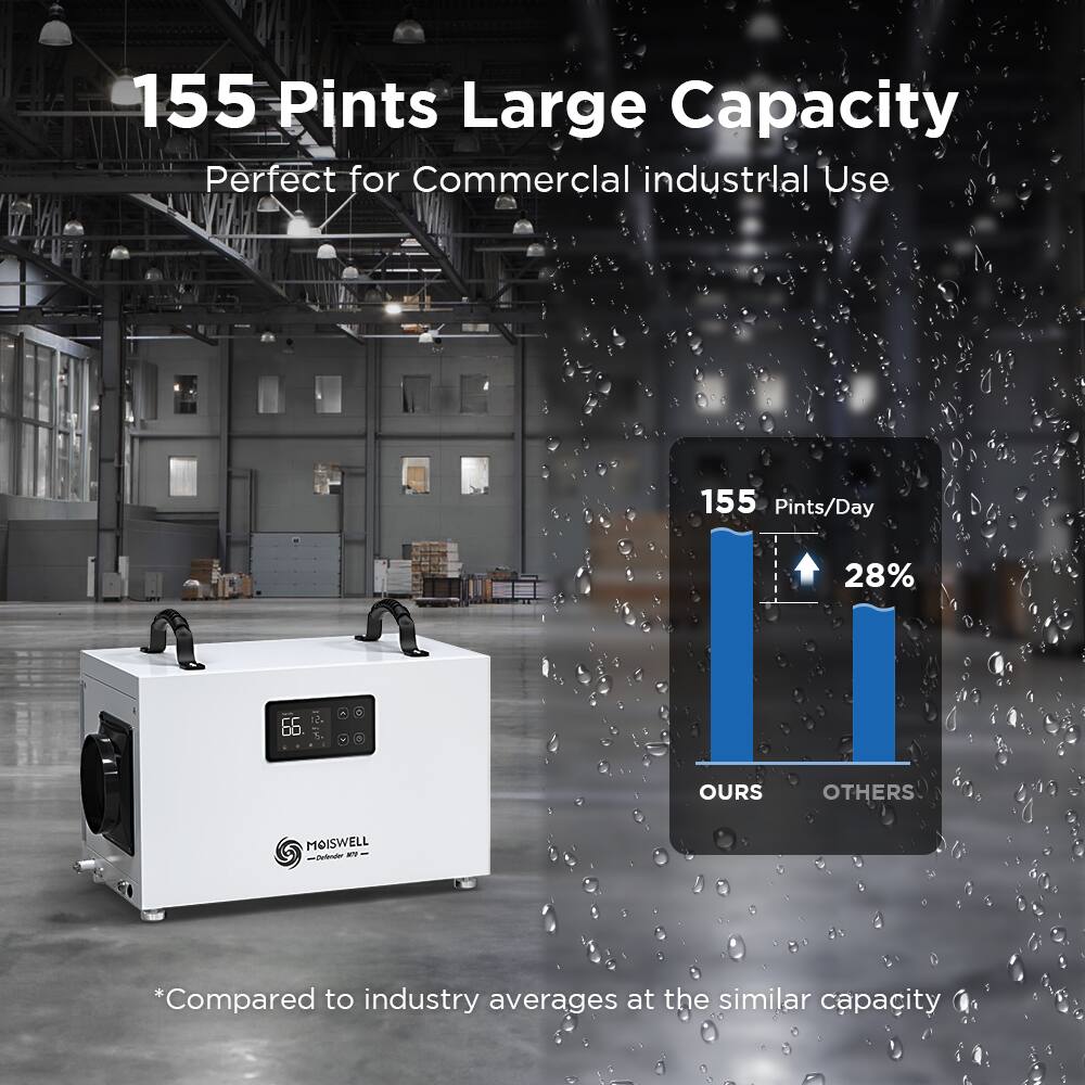155 Pints Large Capacity  
Perfect for Commercial Industrial Use

155 Pints/Day

28%

65.4

OURS OTHERS

MOISWELL - Defender MY

*Compared to industry averages at the similar capacity