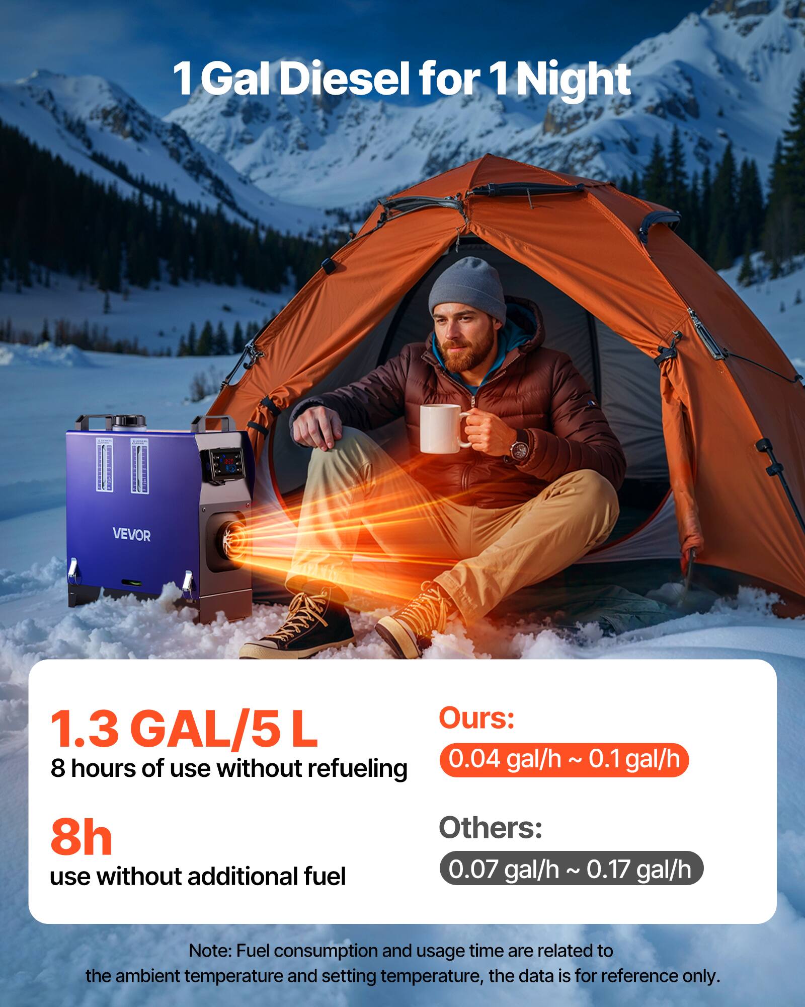 1 Gal Diesel for 1 Night

VEVOR

1.3 GAL/5 L
8 hours of use without refueling

8h use without additional fuel

Ours:
0.04 gal/h ~ 0.1 gal/h

Others:
0.07 gal/h ~ 0.17 gal/h

Note: Fuel consumption and usage time are related to the ambient temperature and setting temperature, the data is for reference only.