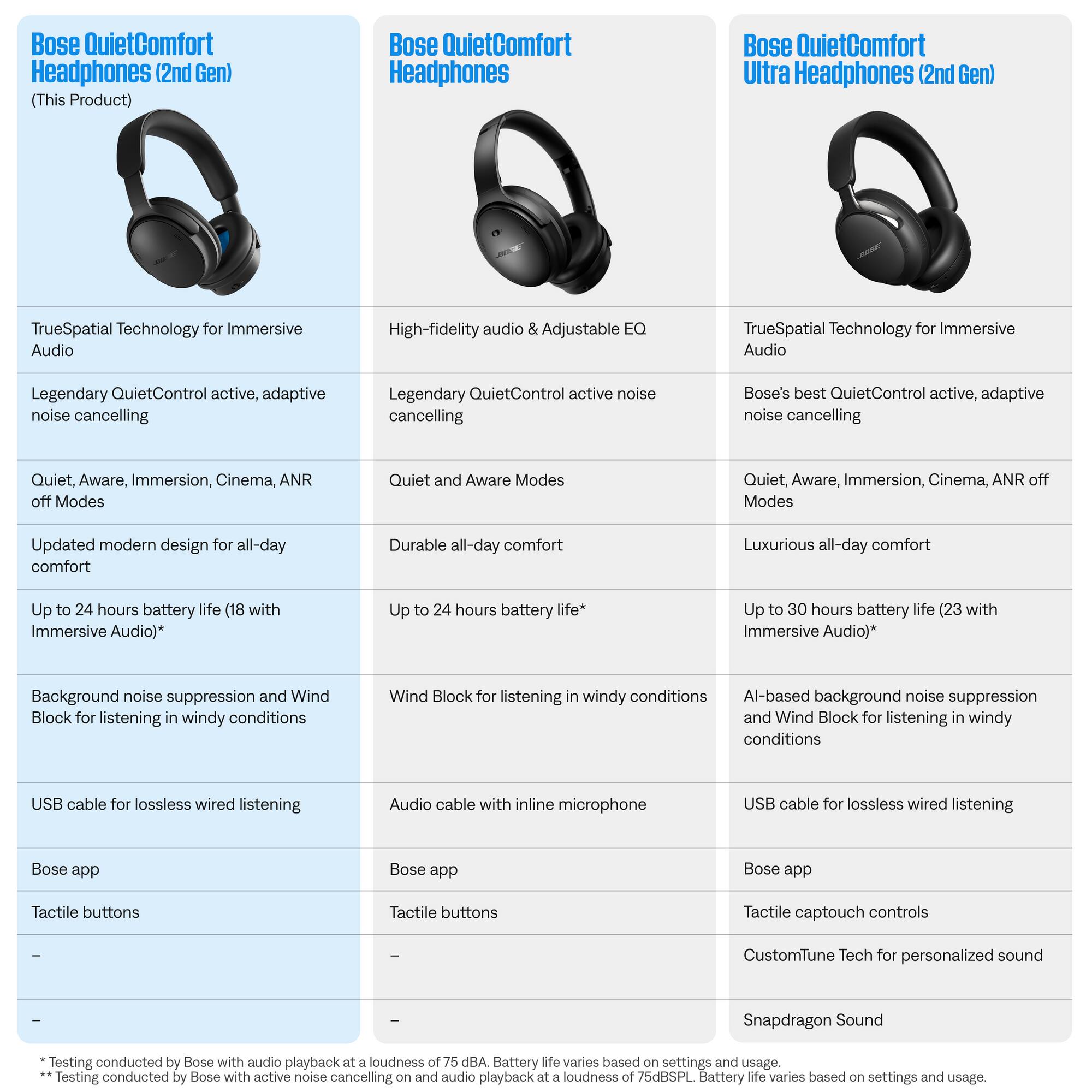 Bose QuietComfort Headphones (2nd Gen) (This Product)

- TrueSpatial Technology for Immersive Audio
- Legendary QuietControl active, adaptive noise cancelling
- Quiet, Aware, Immersion, Cinema, ANR off Modes
- Updated modern design for all-day comfort
- Up to 24 hours battery life (18 with Immersive Audio)*
- Background noise suppression and Wind Block for listening in windy conditions
- USB cable for lossless wired listening
- Bose app
- Tactile buttons

Bose QuietComfort Headphones

- High-fidelity audio & Adjustable EQ
- Legendary QuietControl active, adaptive noise cancelling
- Quiet and Aware Modes
- Durable all-day comfort
- Up to 24 hours battery life*
- Wind Block for listening in windy conditions
- Audio cable with inline microphone
- Bose app
- Tactile buttons

Bose QuietComfort Ultra Headphones (2nd Gen)

- TrueSpatial Technology for Immersive Audio
- Bose's best QuietControl active, adaptive noise cancelling
- Quiet, Aware, Immersion, Cinema, ANR off Modes
- Luxurious all-day comfort
- Up to 30 hours battery life (23 with Immersive Audio)*
