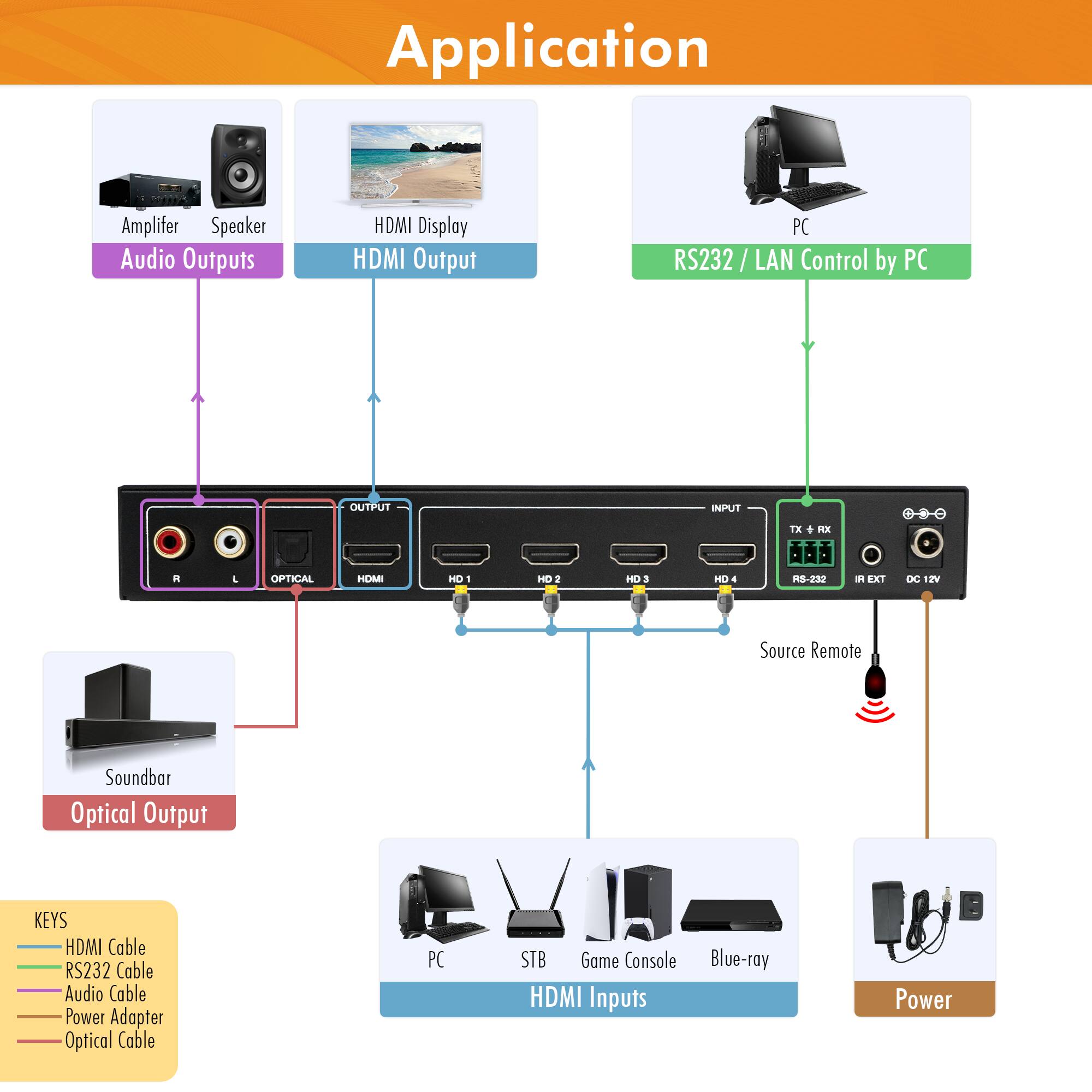Application

- Amplifier
- Speaker
- Audio Outputs
- HDMI Display
- HDMI Output
- RS232 / LAN Control by PC
- Soundbar
- Optical Output
- PC
- STB
- Game Console
- Blue-ray
- Power

KEYS:
- HDMI Cable
- RS232 Cable
- Audio Cable
- Power Adapter
- Optical Cable

HDMI Inputs

Power

Source Remote