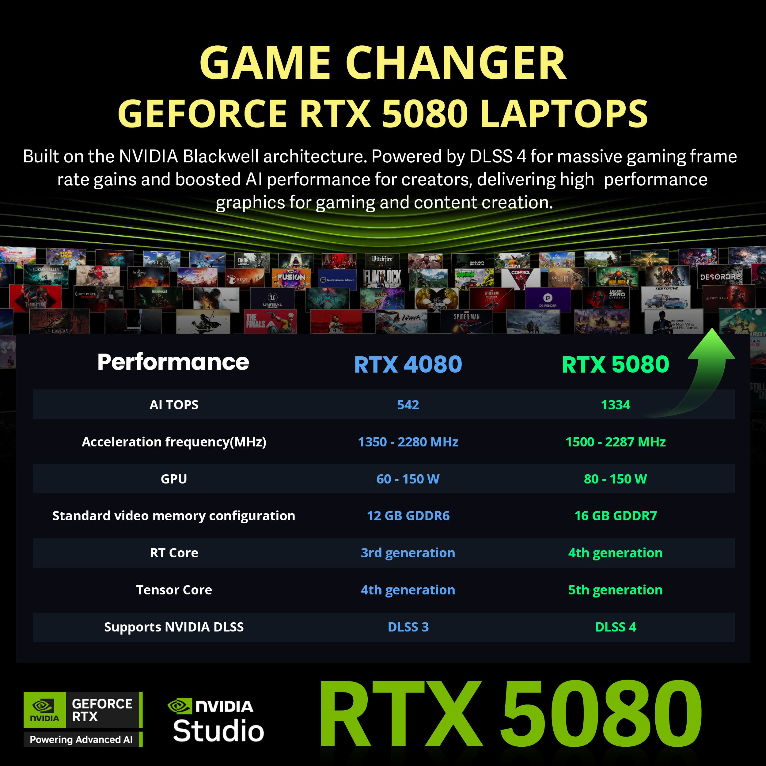 GAME CHANGER GEFORCE RTX 5080 LAPTOPS  
Built on the NVIDIA Blackwell architecture. Powered by DLSS 4 for massive gaming frame rate gains and boosted AI performance for creators, delivering high performance graphics for gaming and content creation.

Performance  
RTX 4080  
AI TOPS: 542  
Acceleration frequency(MHz): 1350 - 2280 MHz  
GPU: 60 - 150 W  
Standard video memory configuration: 12 GB GDDR6  
RT Core: 3rd generation  
Tensor Core: 4th generation  
Supports NVIDIA DLSS: DLSS 3

RTX 5080  
AI TOPS: 1334  
Acceleration frequency(MHz): 1500 - 2287 MHz  
GPU: 80 - 150 W  
Standard video memory configuration: 16 GB GDDR7  
RT Core: 4th generation  
Tensor Core: 5th generation  
Supports NVIDIA DLSS: DLSS 4

GEFORCE NVIDIA  
Powering NVIDIA RTX Advanced AI Studio  
RTX 5080
