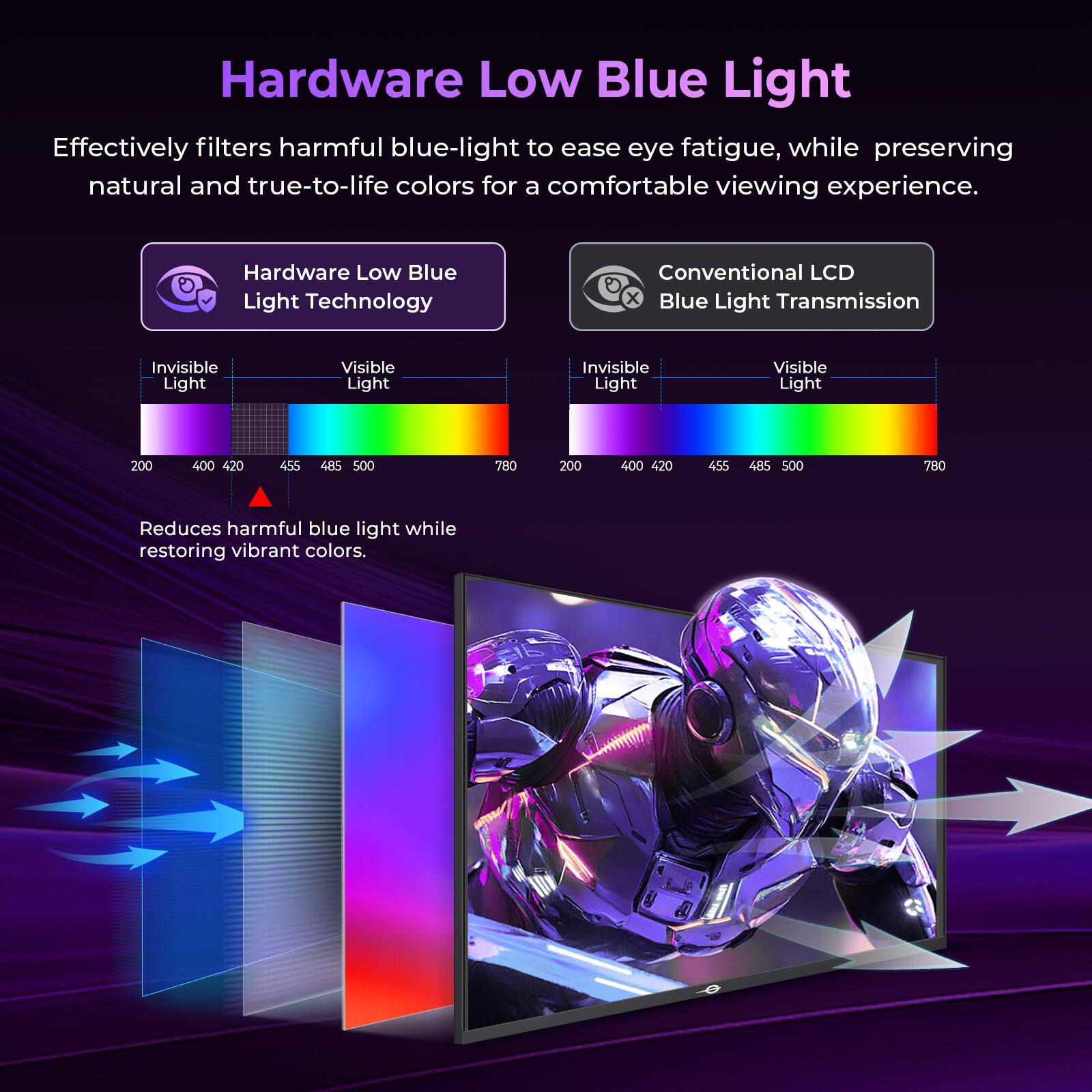 Hardware Low Blue Light

Effectively filters harmful blue-light to ease eye fatigue, while preserving natural and true-to-life colors for a comfortable viewing experience.

Hardware Low Blue Light Technology

Conventional LCD X Blue Light Transmission

Invisible Light Visible Light

200 400 420 455 485 500 780

Invisible Light Visible Light

200 400 420 455 485 500 780

Reduces harmful blue light while restoring vibrant colors.