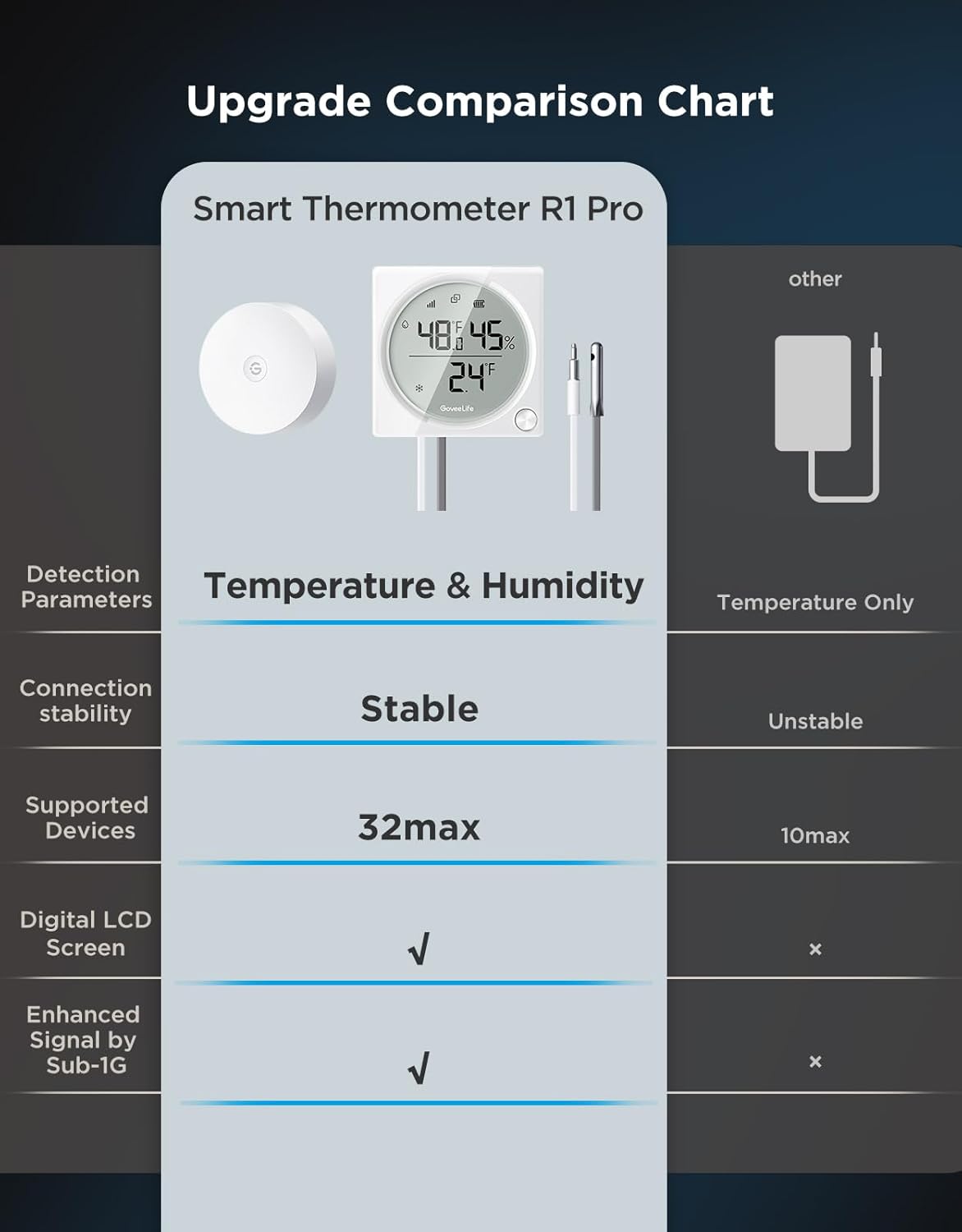 Upgrade Comparison Chart

Smart Thermometer R1 Pro | other

Detection Parameters
- Temperature & Humidity | Temperature Only

Connection stability
- Stable | Unstable

Supported Devices
- 32max | 10max

Digital LCD Screen
- ✓ | ×

Enhanced Signal by Sub-1G
- ✓ | ×