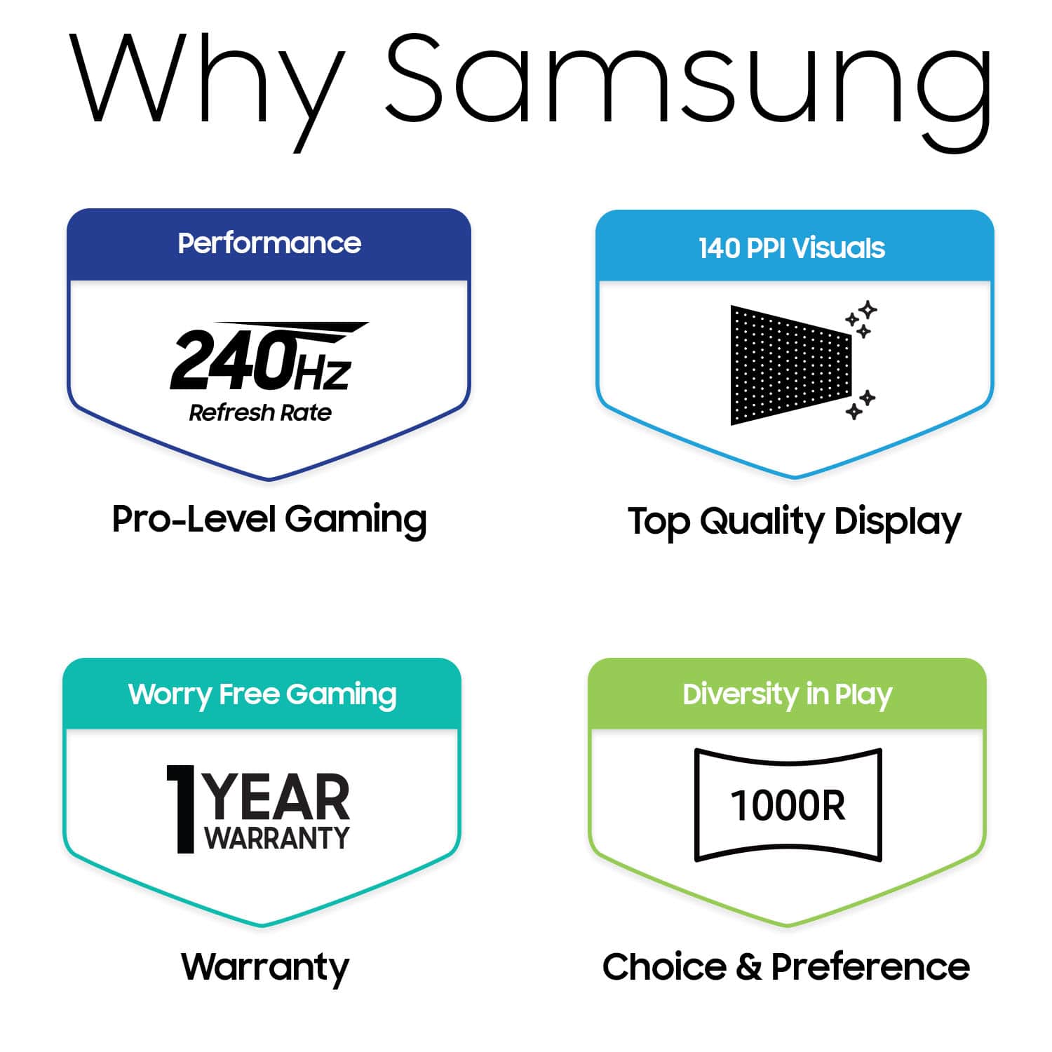 The text on the image can be grouped and corrected as follows:
1. Performance: 140 PPI Visuals, 240Hz Refresh Rate, Pro-Level Gaming
2. Top Quality Display: 140 PPI Visuals, 240Hz Refresh Rate, Pro-Level Gaming
3. Worry Free Gaming: 1 YEAR WARRANTY
4. Diversity in Play: 1000R Warranty, Choice & Preference
These grouped and corrected sentences highlight the main features and benefits of Samsung products.