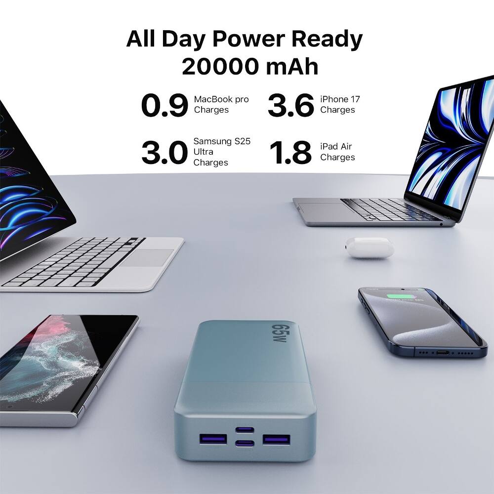 All Day Power Ready 20000 mAh

0.9 MacBook pro Charges

3.6 iPhone 17 Charges

3.0 Samsung S25 Ultra Charges

1.8 iPad Air Charges

65w
