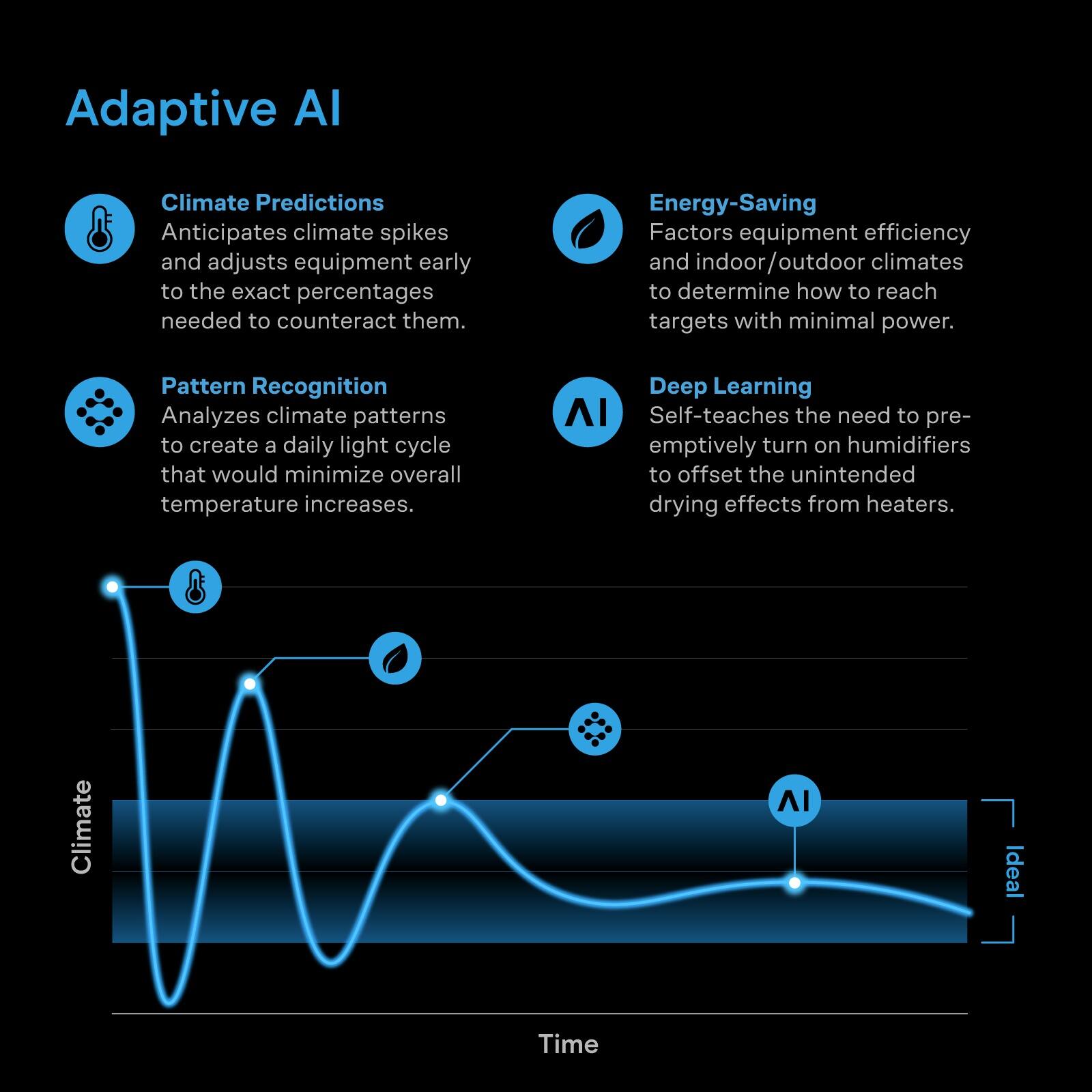Adaptive AI

Climate Predictions
Anticipates climate spikes and adjusts equipment early to the exact percentages needed to counteract them.

Pattern Recognition
Analyzes climate patterns to create a daily light cycle that would minimize overall temperature increases.

Energy-Saving
Factors equipment efficiency and indoor/outdoor climates to determine how to reach targets with minimal power.

Deep Learning
Self-teaches the need to preemptively turn on humidifiers to offset the unintended drying effects from heaters.

Climate
Ideal
Time