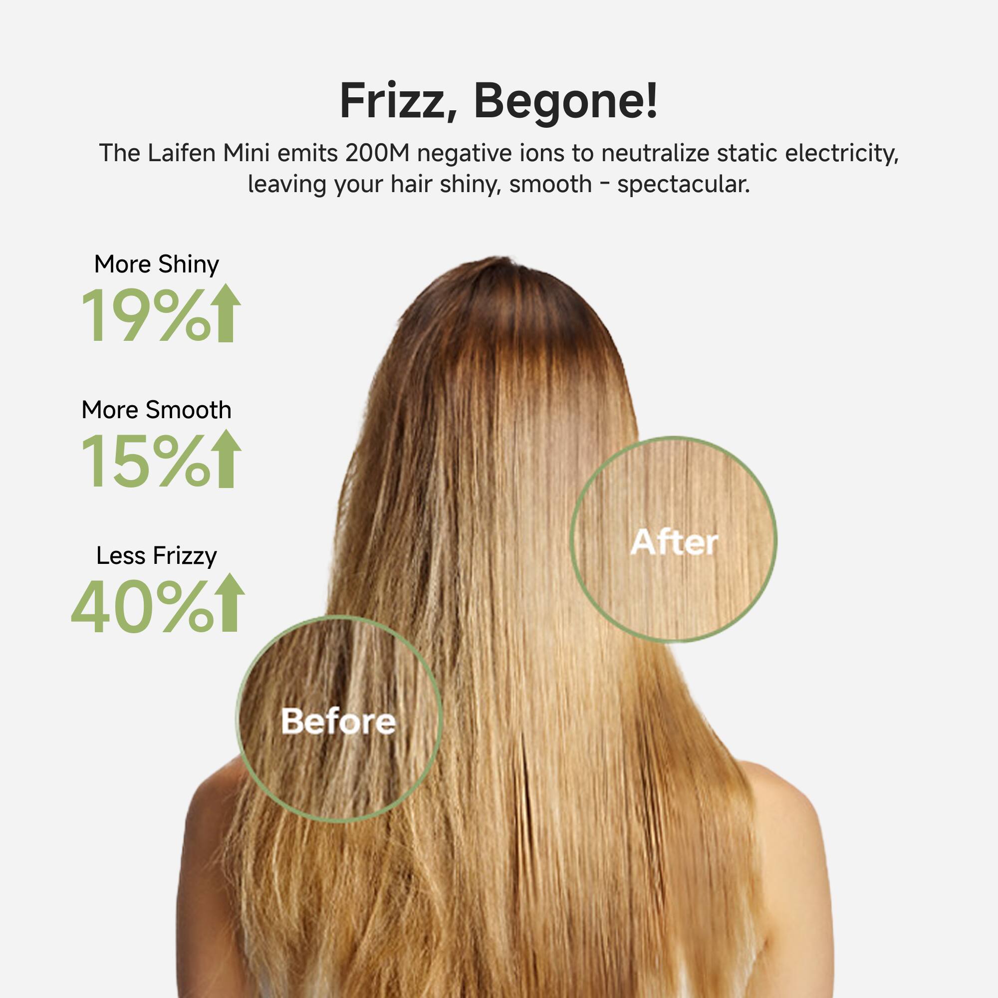 Frizz, Begone!  
The Laifen Mini emits 200M negative ions to neutralize static electricity, leaving your hair shiny, smooth – spectacular.  

More Shiny 19%  
More Smooth 15%  
Less Frizzy 40%  

Before  
After