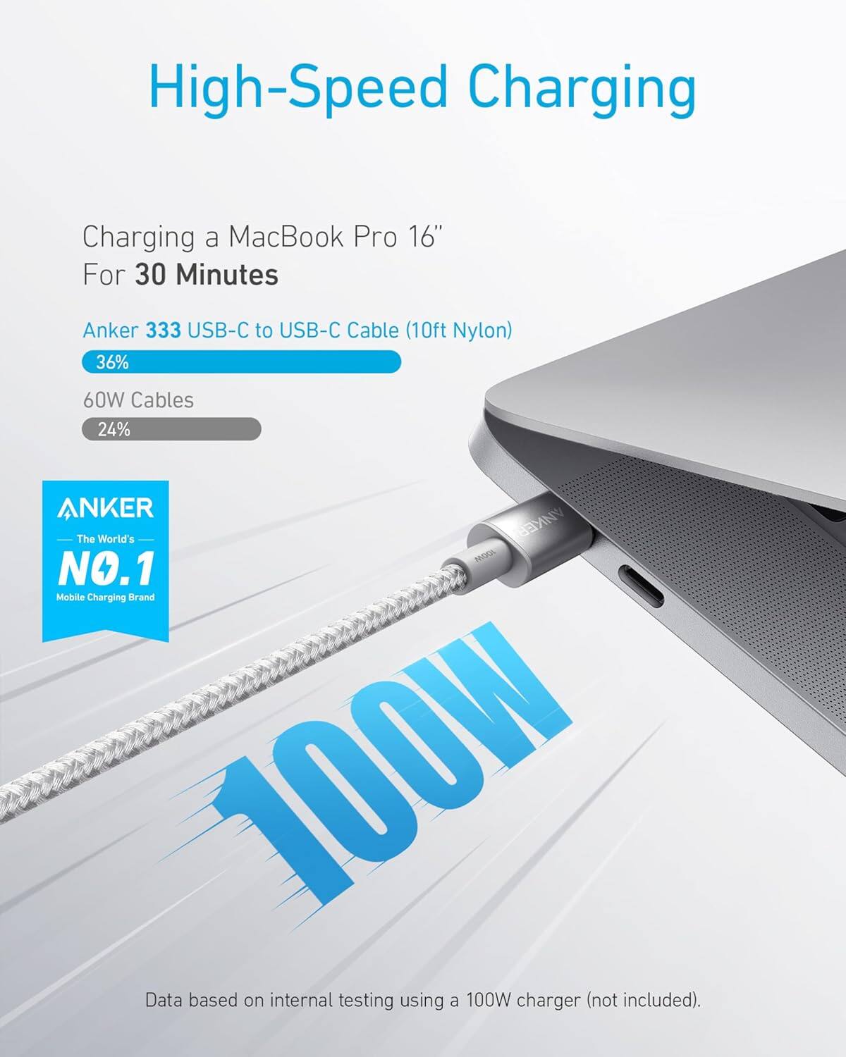 High-Speed Charging  
Charging a MacBook Pro 16" For 30 Minutes  
Anker 333 USB-C to USB-C Cable (10ft Nylon)  
36%  
60W Cables 24%  
ANKER  
The World's No.1 Mobile Charging Brand  
100W  
Data based on internal testing using a 100W charger (not included).