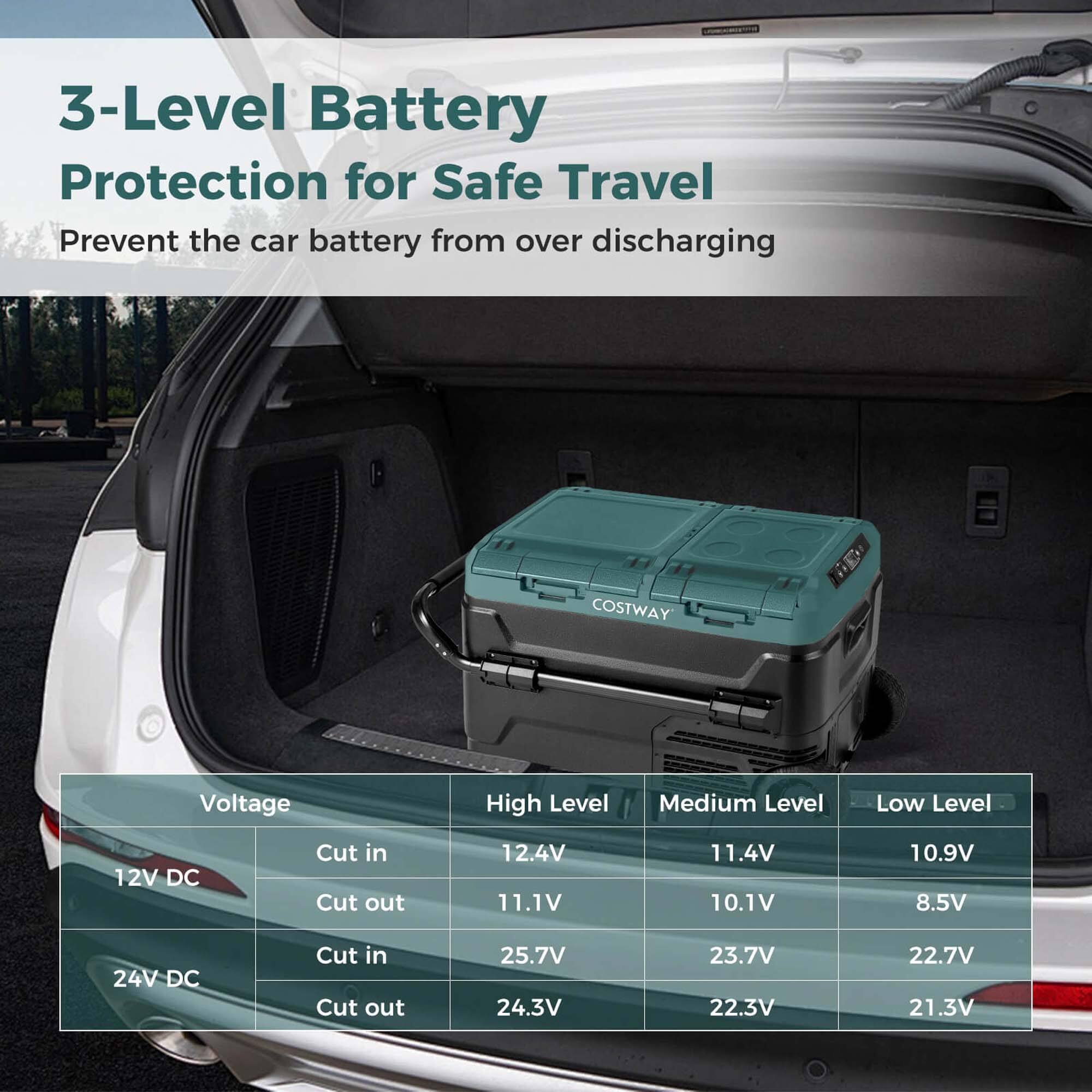 3-Level Battery Protection for Safe Travel:

1. Prevent the car battery from over discharging
2. COSTWAY Voltage:
   a. High Level: 12.4V
   b. Medium Level: 11.1V
   c. Low Level: 10.1V
3. Cut in:
   a. 12V DC: 12.4V
   b. 24V DC: 25.7V
4. Cut out:
   a. 12V DC: 11.1V
   b. 24V DC: 23.7V