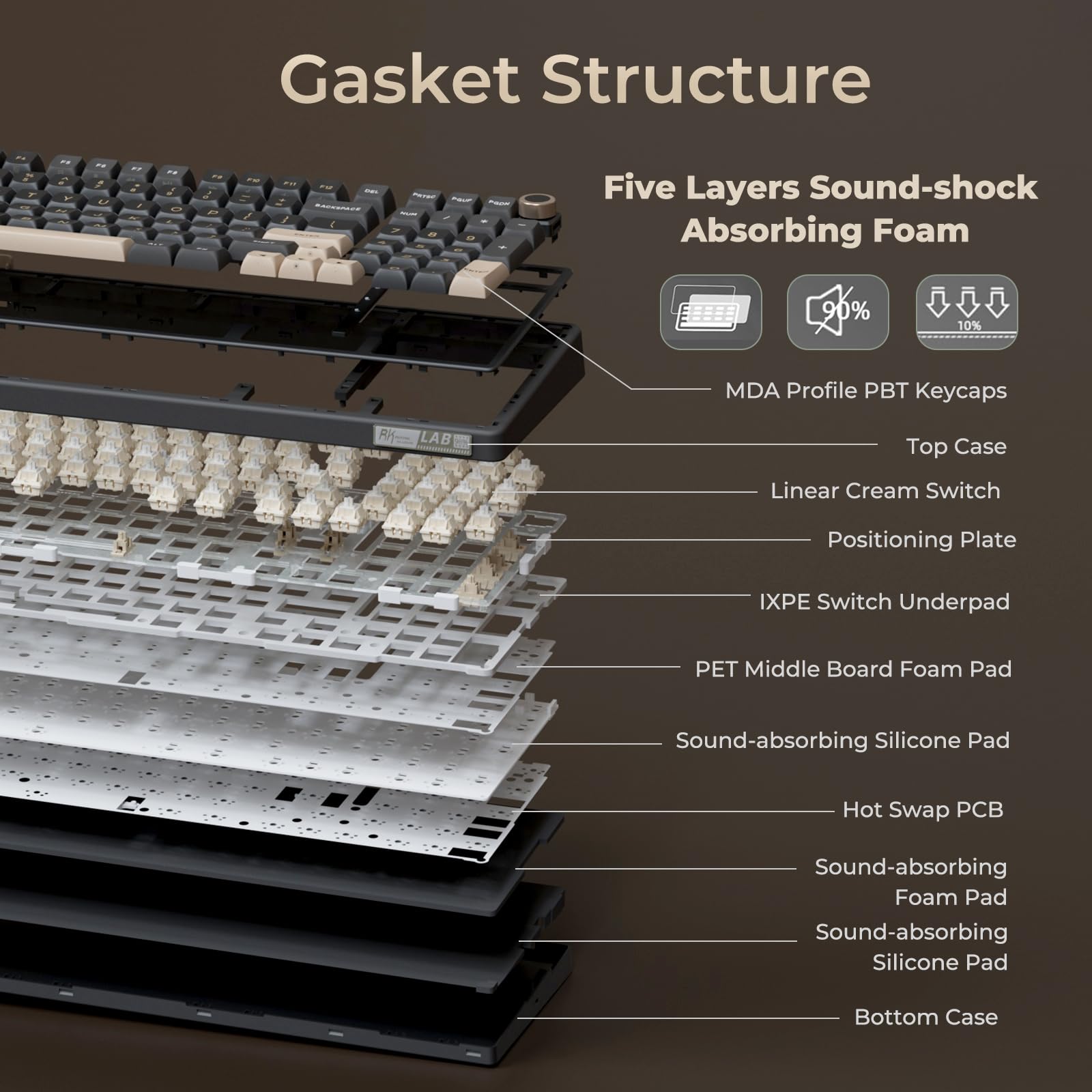 Gasket Structure

Five Layers Sound-shock Absorbing Foam

- MDA Profile PBT Keycaps
- Top Case
- Linear Cream Switch
- Positioning Plate
- IXPE Switch Underpad
- PET Middle Board Foam Pad
- Sound-absorbing Silicone Pad
- Hot Swap PCB
- Sound-absorbing Foam Pad
- Sound-absorbing Silicone Pad
- Bottom Case