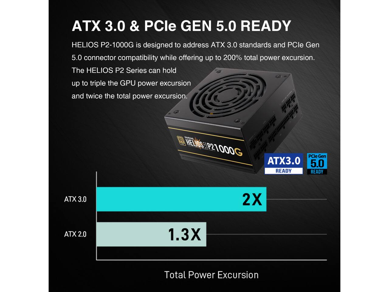 ATX 3.0 & PCIe GEN 5.0 READY

HELIOS P2-1000G is designed to address ATX 3.0 standards and PCIe Gen 5.0 connector compatibility while offering up to 200% total power excursion. The HELIOS P2 Series can hold up to triple the GPU power excursion and twice the total power excursion.

ATX 3.0
2X

ATX 2.0
1.3X

Total Power Excursion