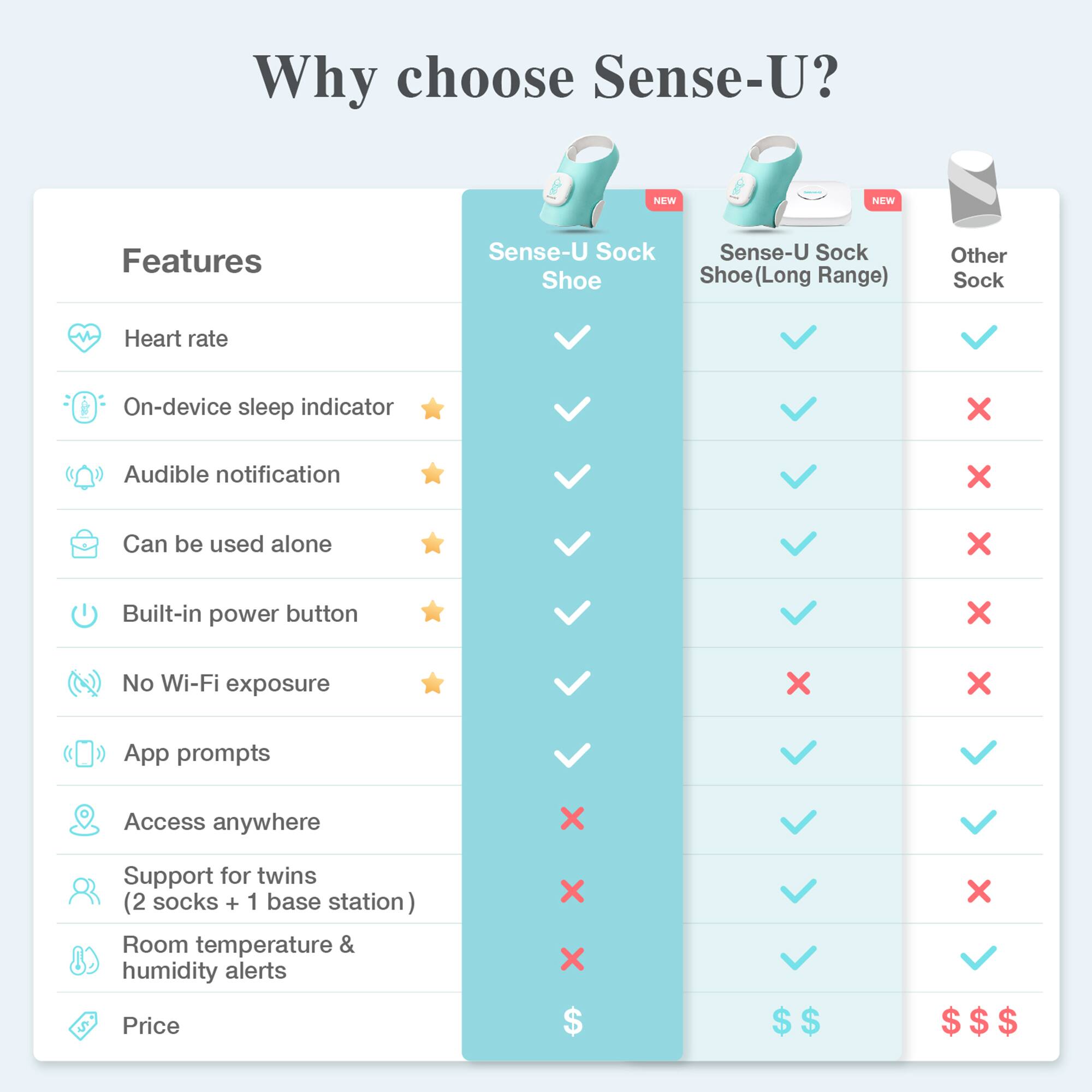 Why choose Sense-U?

Features

- Heart rate
- On-device sleep indicator
- Audible notification
- Can be used alone
- Built-in power button
- No Wi-Fi exposure
- App prompts
- Access anywhere
- Support for twins (2 socks + 1 base station)
- Room temperature & humidity alerts
- Price

Sense-U Sock Shoe
- Heart rate
- On-device sleep indicator
- Audible notification
- Can be used alone
- Built-in power button
- No Wi-Fi exposure
- App prompts
- Access anywhere
- Support for twins (2 socks + 1 base station)
- Room temperature & humidity alerts
- Price

Sense-U Sock Shoe (Long Range)
- Heart rate
- On-device sleep indicator
- Audible notification
- Can be used alone
- Built-in power button
- No Wi-Fi exposure
- App prompts
- Access anywhere
- Support for twins (2 socks + 1 base station)
- Room temperature & humidity alerts
- Price

Other Sock
- Heart rate
- On-device sleep indicator
- Audible notification
- Can be used alone
- Built-in power button
- No Wi-Fi exposure
- App prompts
-