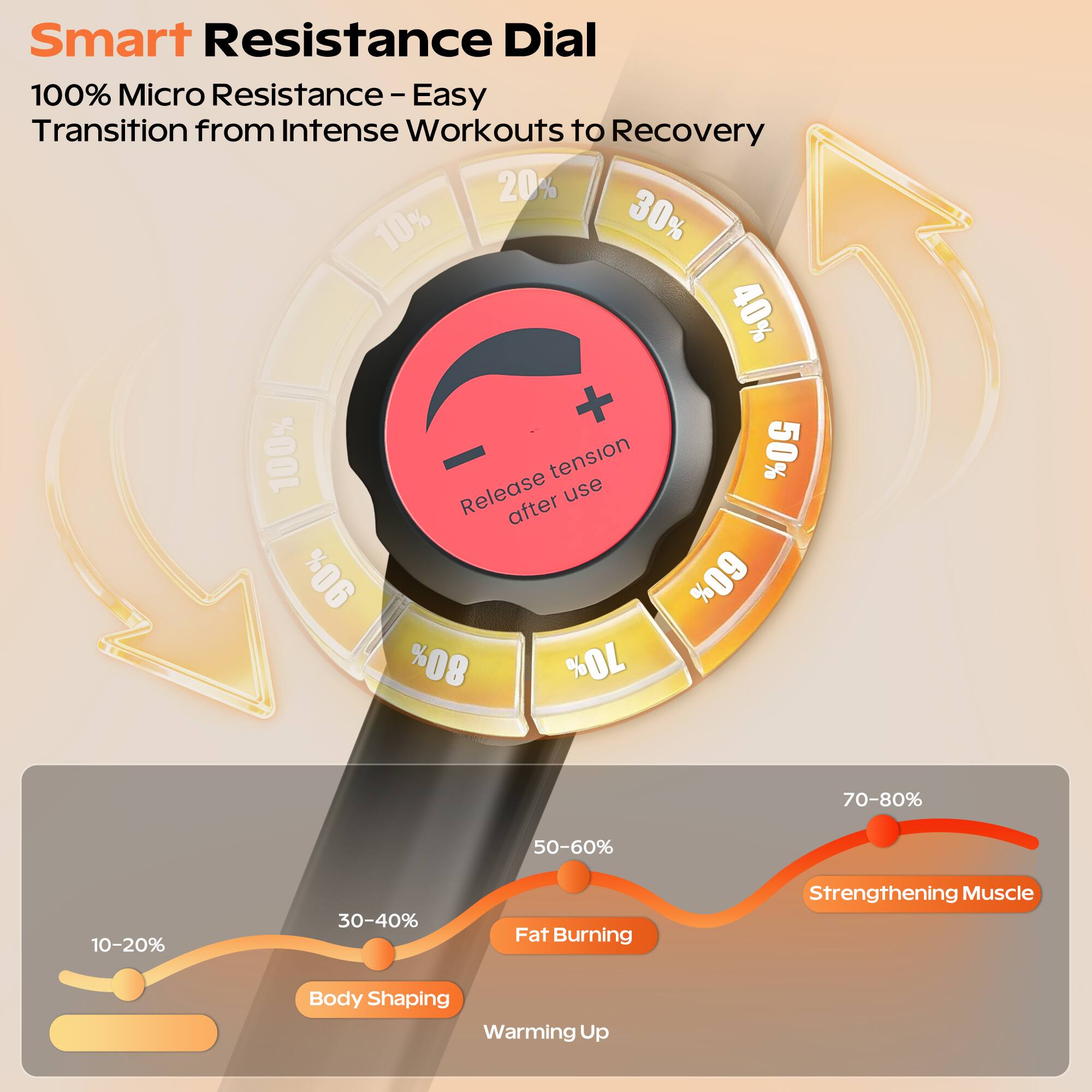 Smart Resistance Dial  
100% Micro Resistance - Easy Transition from Intense Workouts to Recovery  

20% 10% 30% 40% + 100% tension  
50% Release after use  
%09 80% 70% 70-80% 50-60% 10-20% 30-40%  

Fat Burning  
Strengthening Muscle  
Body Shaping  
Warming Up