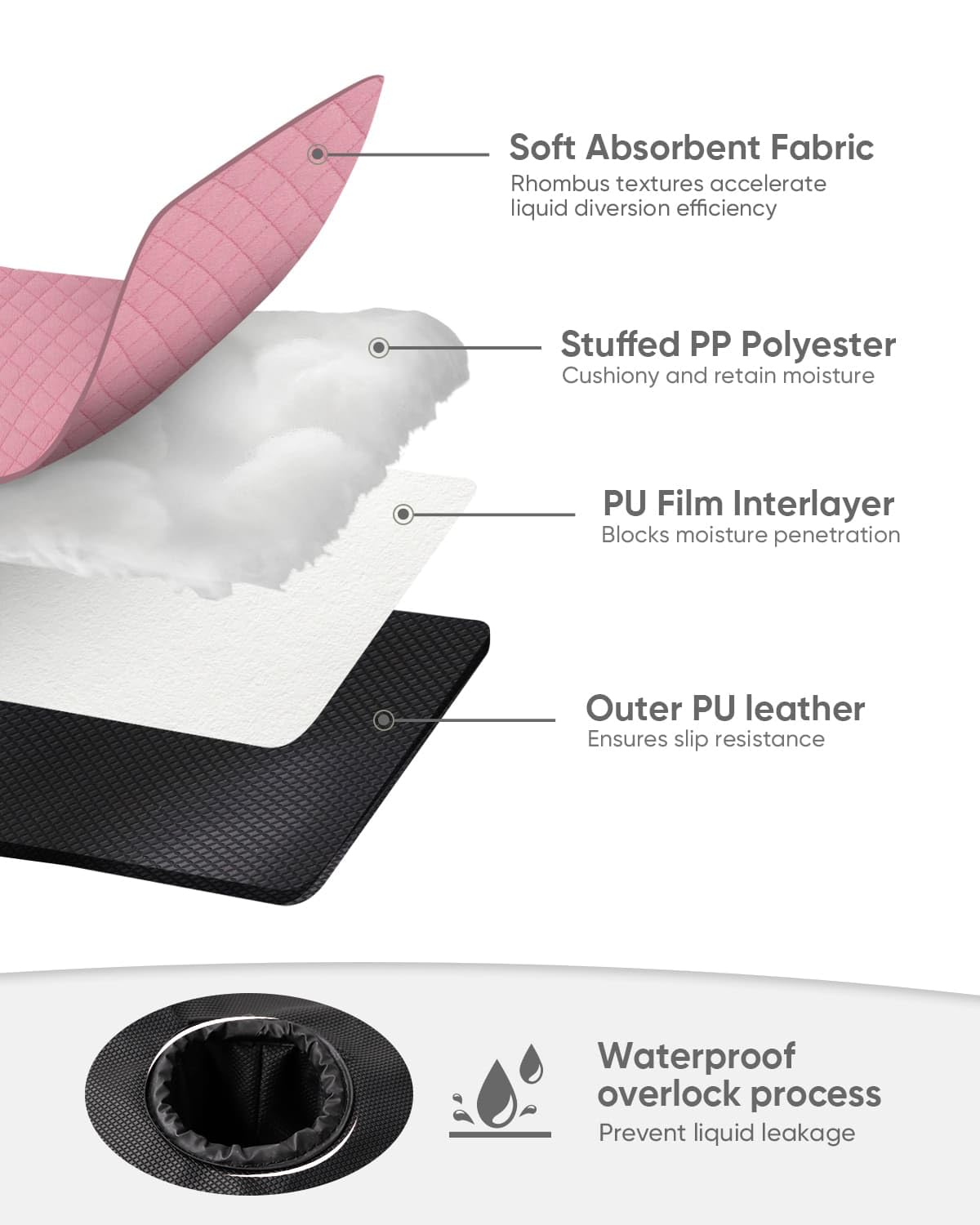 - Soft Absorbent Fabric  
  Rhombus textures accelerate liquid diversion efficiency

- Stuffed PP Polyester  
  Cushiony and retain moisture

- PU Film Interlayer  
  Blocks moisture penetration

- Outer PU leather  
  Ensures slip resistance

- Waterproof overlock process  
  Prevent liquid leakage