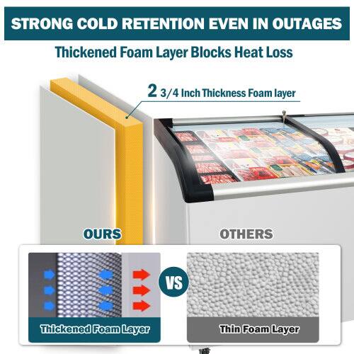 STRONG COLD RETENTION EVEN IN OUTAGES  
Thickened Foam Layer Blocks Heat Loss  
2 3/4 Inch Thickness Foam layer  
OURS  
OTHERS  
VS  
Thickened Foam Layer  
Thin Foam Layer