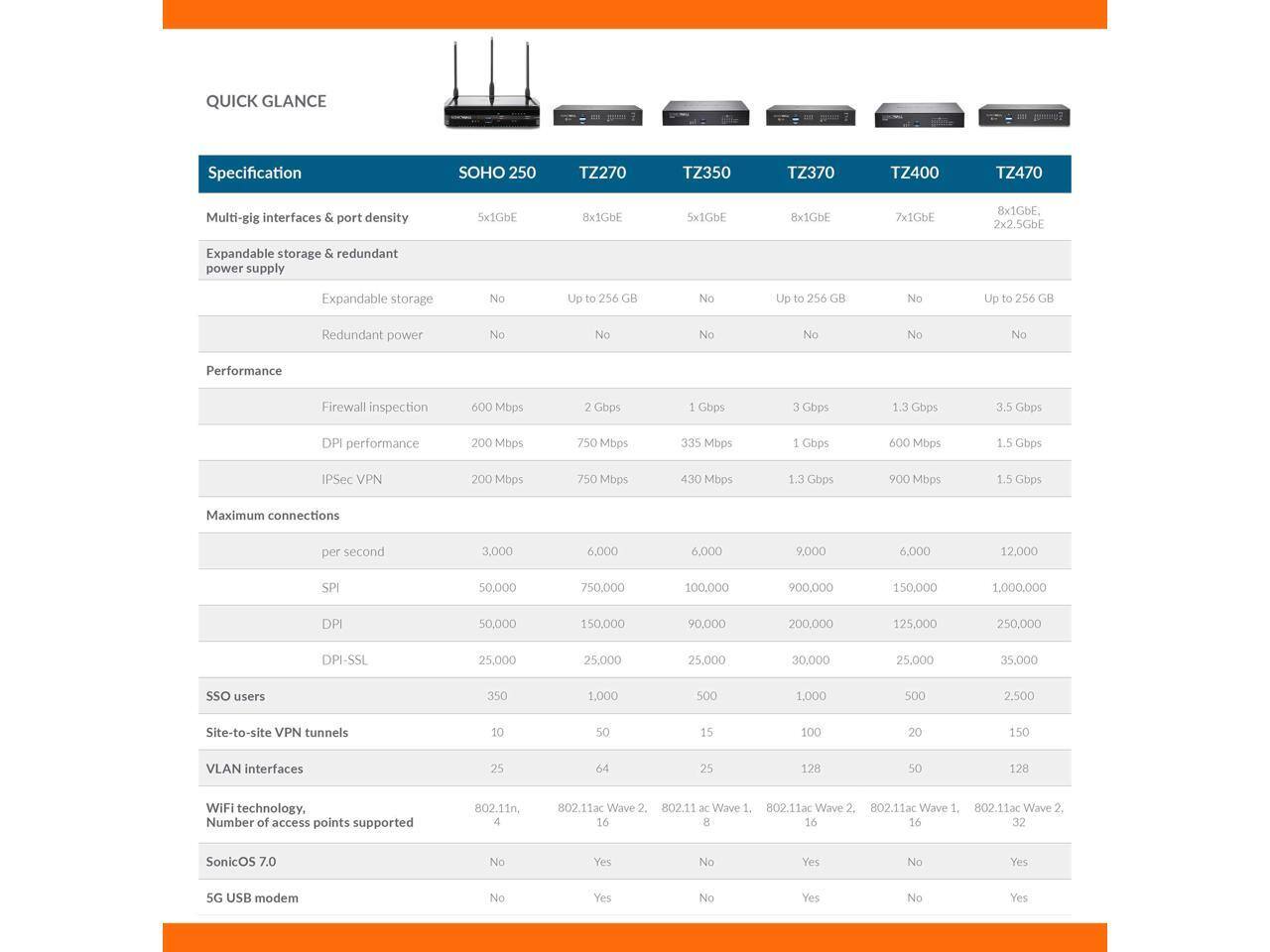 **QUICK GLANCE**

**Specification**

| Model       | SOHO 250 | TZ270 | TZ350 | TZ370 | TZ400 | TZ470 |
|-------------|---------|------|------|------|------|------|
| Multi-gig interfaces & port density | 5x1GbE | 8x1GbE | 5x1GbE | 8x1GbE | 7x1GbE | 8x1GbE, 2x2.5GbE |
| Expandable storage & redundant power supply | Expandable storage | No | Up to 256 GB | No | Up to 256 GB | No | Up to 256 GB |
| Redundant power | No | No | No | No | No | No |
| Performance | Firewall inspection | 600 Mbps | 2 Gbps | 1 Gbps | 3 Gbps | 1.3 Gbps | 3.5 Gbps |
| DPI performance | 200 Mbps | 750 Mbps | 335 Mbps | 1 Gbps | 600 Mbps | 