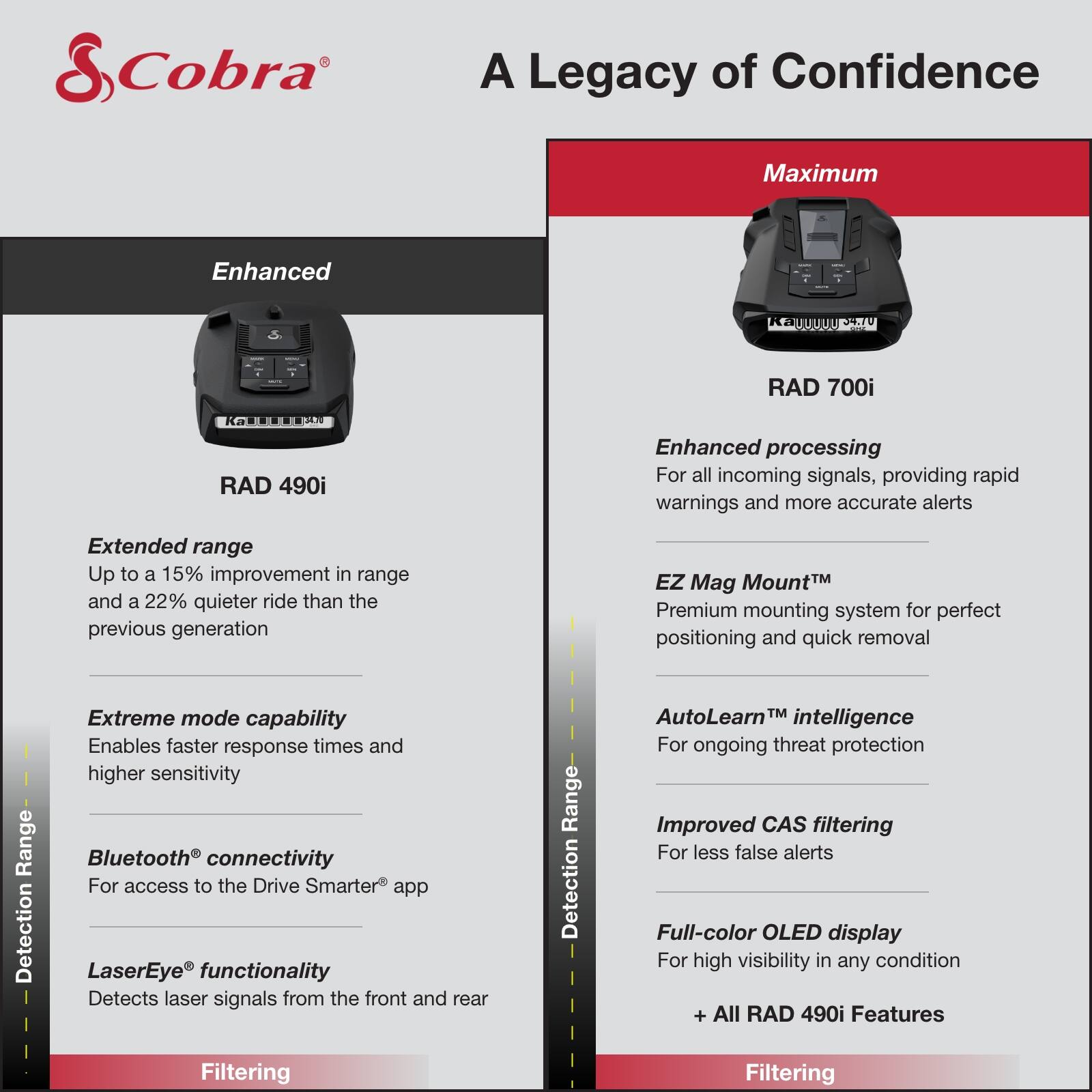 Cobra  
A Legacy of Confidence  

Enhanced  
RAD 490i  

Extended range  
Up to a 15% improvement in range and a 22% quieter ride than the previous generation  

Extreme mode capability  
Enables faster response times and higher sensitivity  

Bluetooth® connectivity  
For access to the Drive Smarter® app  

LaserEye® functionality  
Detects laser signals from the front and rear  

Maximum  
RAD 700i  

Enhanced processing  
For all incoming signals, providing rapid warnings and more accurate alerts  

EZ Mag Mount™  
Premium mounting system for perfect positioning and quick removal  

AutoLearn™ intelligence  
For ongoing threat protection  

Improved CAS filtering  
For less false alerts  

Full-color OLED display  
For high visibility in any condition  

+ All RAD 490i Features  

Filtering