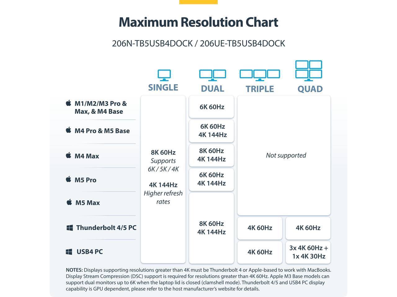Maximum Resolution Chart

206N-TB5USB4DOCK / 206UE-TB5USB4DOCK

SINGLE
DUAL
TRIPLE
QUAD

M1/M2/M3 Pro & Max, & M4 Base
6K 60Hz

M4 Pro & M5 Base
6K 60Hz 4K 144Hz

M4 Max
8K 60Hz Supports 6K/5K/4K 4K 144Hz Higher refresh rates

M5 Pro
8K 60Hz 4K 144Hz 6K 60Hz 4K 144Hz

M5 Max
Not supported

Thunderbolt 4/5 PC
8K 60Hz 4K 144Hz

USB4 PC
4K 60Hz
3x 4K 60Hz + 1x 4K 30Hz

NOTES: Displays supporting resolutions greater than 4K must be Thunderbolt 4 or Apple-based to work with MacBooks. Display Stream Compression (DSC) support is required for resolutions greater than 4