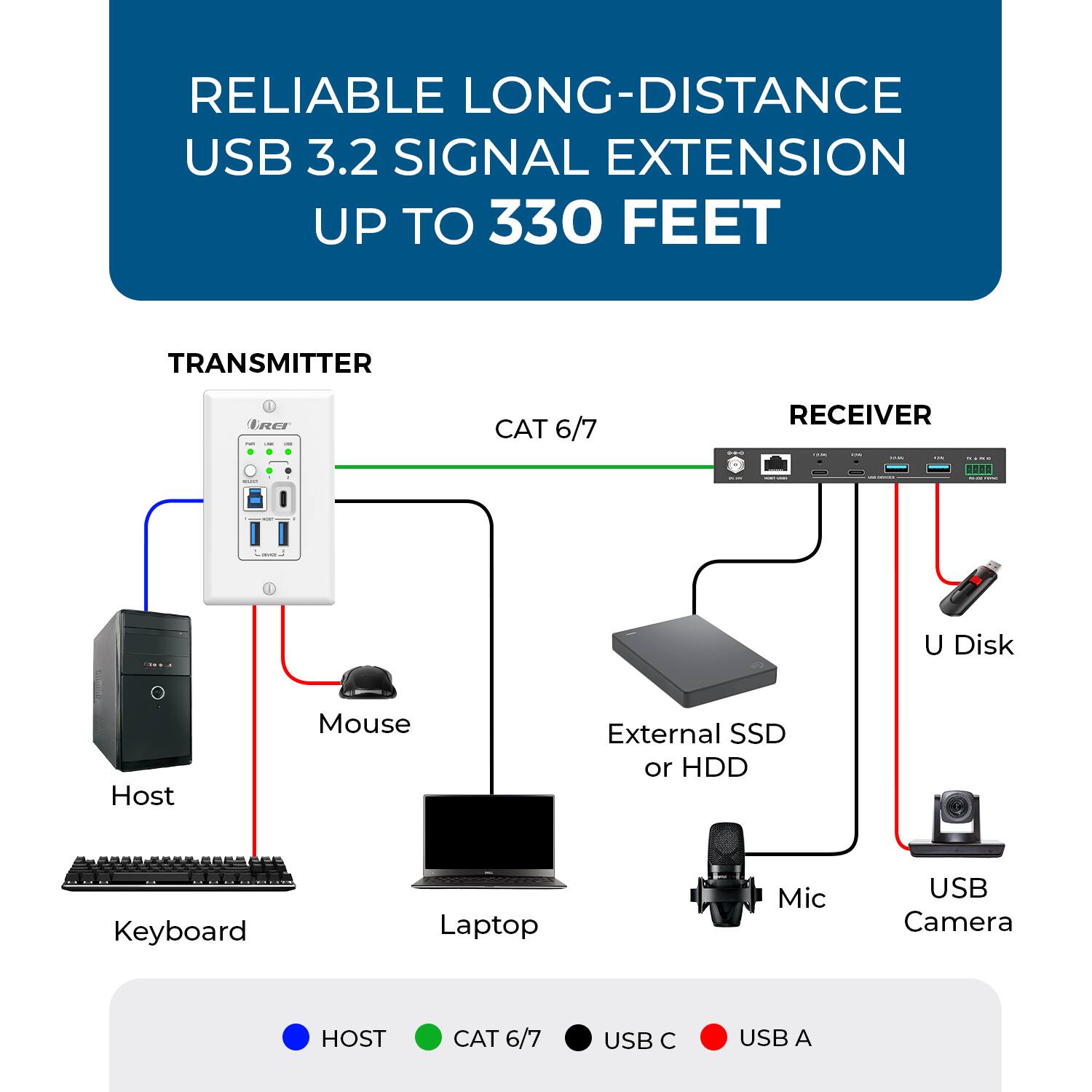 RELIABLE LONG-DISTANCE USB 3.2 SIGNAL EXTENSION UP TO 330 FEET

TRANSMITTER
- Host
- Keyboard
- Mouse
- Laptop

RECEIVER
- External SSD or HDD
- Mic
- USB Camera
- U Disk

CAT 6/7

HOST
CAT 6/7
USB C
USB A