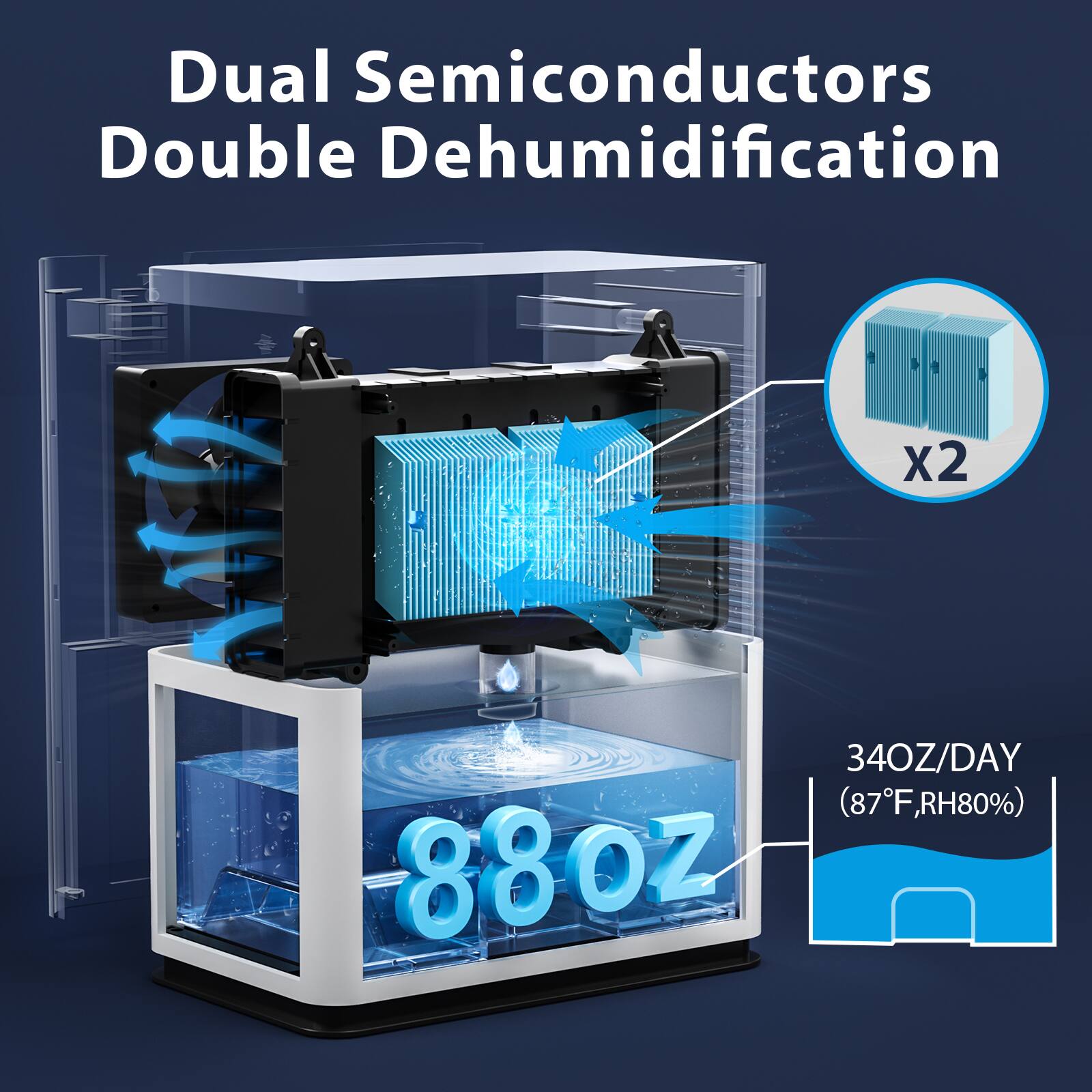 Dual Semiconductors Double Dehumidification

34OZ/DAY (87°F, RH80%)

88oz