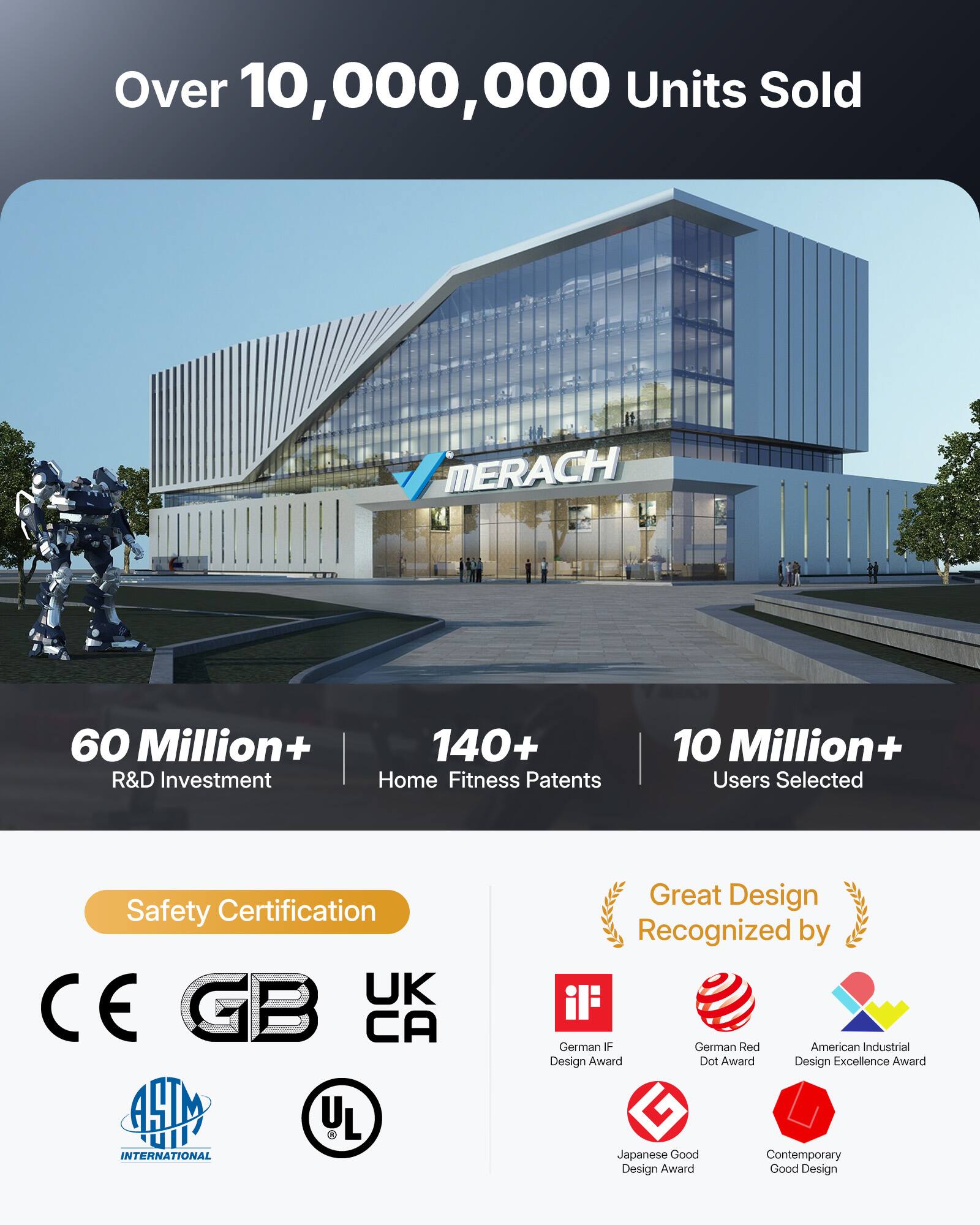 Over 10,000,000 Units Sold

MERACH

60 Million+ R&D Investment

140+ Home Fitness Patents

10 Million+ Users Selected

Safety Certification: UK, CE, GB, CA, AM, YL, INTERNATIONAL, UL

Great Design Recognized by:
- German IF Design Award
- German Red Dot Award
- American Industrial Design Excellence Award
- Japanese Good Design Award
- Contemporary Good Design