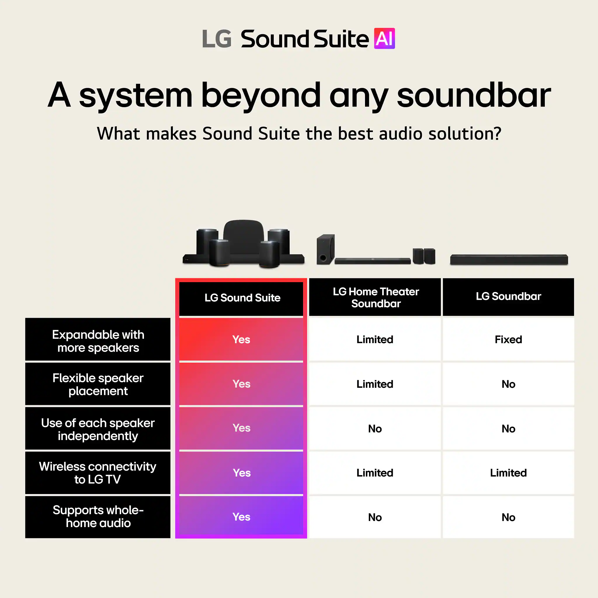 LG Sound Suite AI  
A system beyond any soundbar  
What makes Sound Suite the best audio solution?  

| Feature | LG Sound Suite | LG Home Theater Soundbar | LG Soundbar |
|---------|---------------|------------------------|------------|
| Expandable with more speakers | Yes | Limited | Fixed |
| Flexible speaker placement | Yes | Limited | No |
| Use of each speaker independently | Yes | No | No |
| Wireless connectivity to LG TV | Yes | Limited | Limited |
| Supports whole-home audio | Yes | No | No |