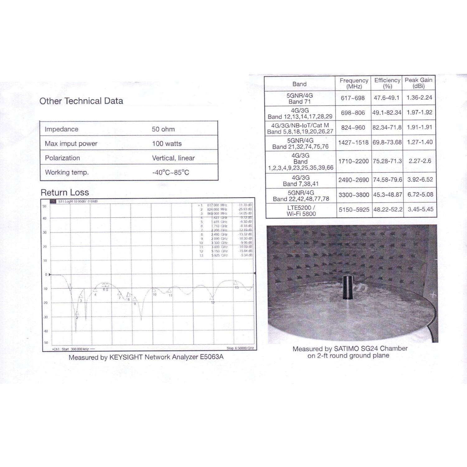**Other Technical Data**

- Impedance: 50 ohm
- Max input power: 100 watts
- Polarization: Vertical, linear
- Working temp.: -40°C to 85°C

**Return Loss**

Measured by KEYSIGHT Network Analyzer E5063A

**Band** | **Frequency (MHz)** | **Efficiency (%)** | **Peak Gain (dBi)**
--- | --- | --- | ---
5GNR/4G | 617-698 | 47.6-49.1 | 1.36-2.24
Band 3 | 698-806 | 49.1-82.34 | 1.97-1.92
Band 12,13,14,17,28,29 | 824-960 | 82.34-71.8 | 1.91-1.91
Band 5,8,18,19,20,26,27 | 1427-1518 |
