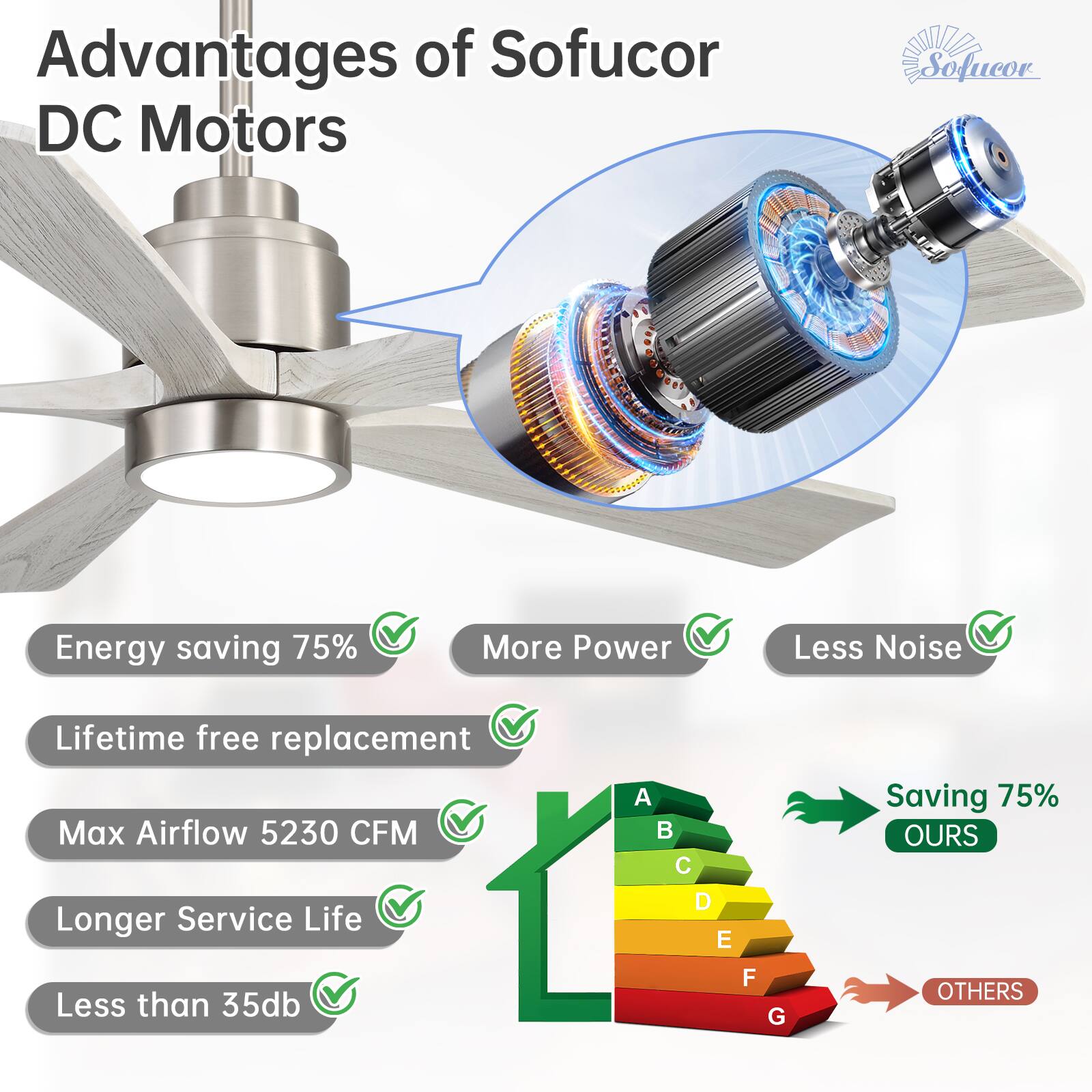 Advantages of Sofucor DC Motors

- Energy saving 75%
- More Power
- Less Noise
- Lifetime free replacement
- Max Airflow 5230 CFM
- Longer Service Life
- Less than 35db

Saving 75% OURS

OTHERS