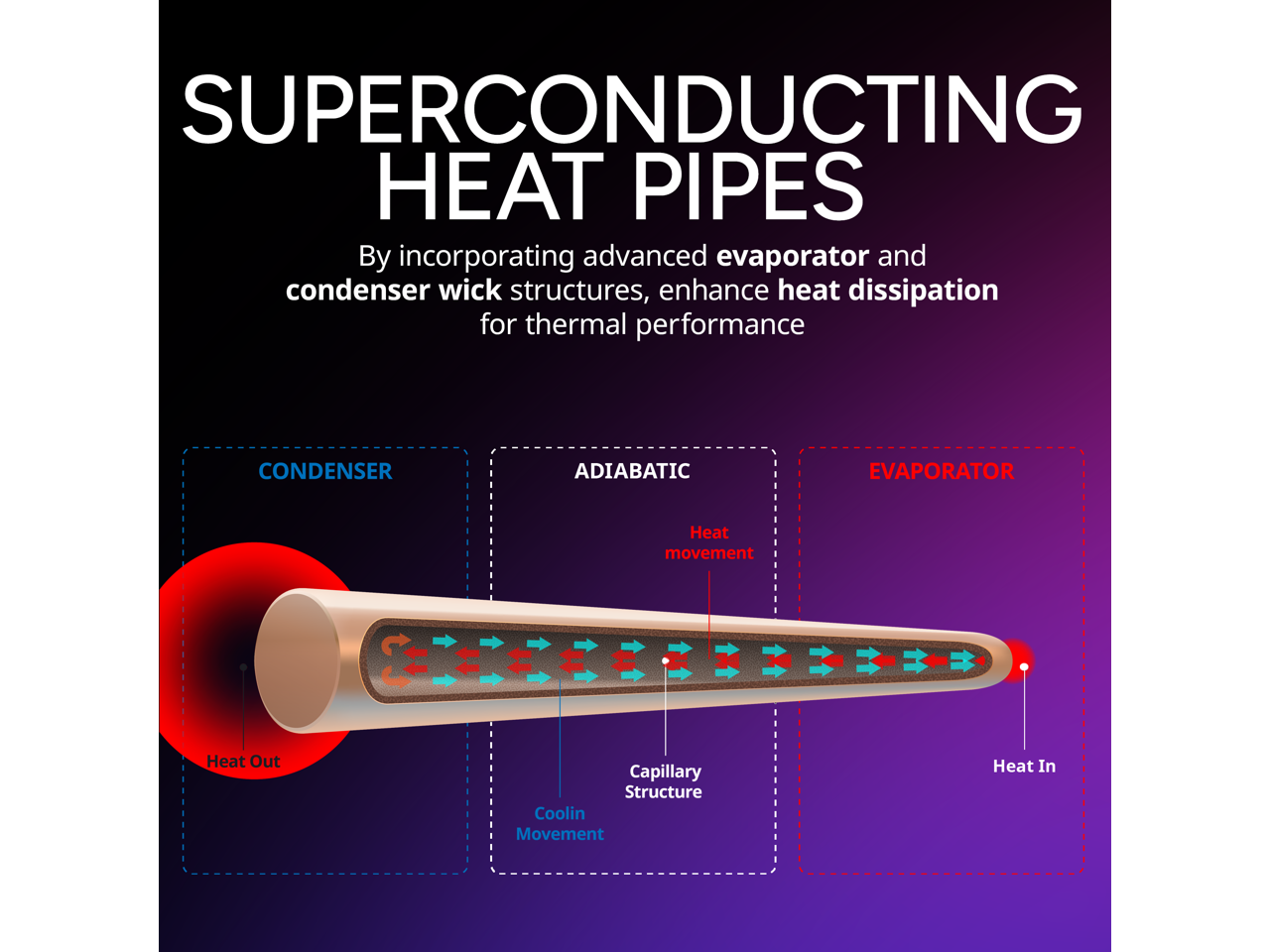 SUPERCONDUCTING HEAT PIPES

By incorporating advanced evaporator and condenser wick structures, enhance heat dissipation for thermal performance

CONDENSER
ADIABATIC
EVAPORATOR

Heat movement
Heat Out
Capillary Structure
Cooling Movement
Heat In