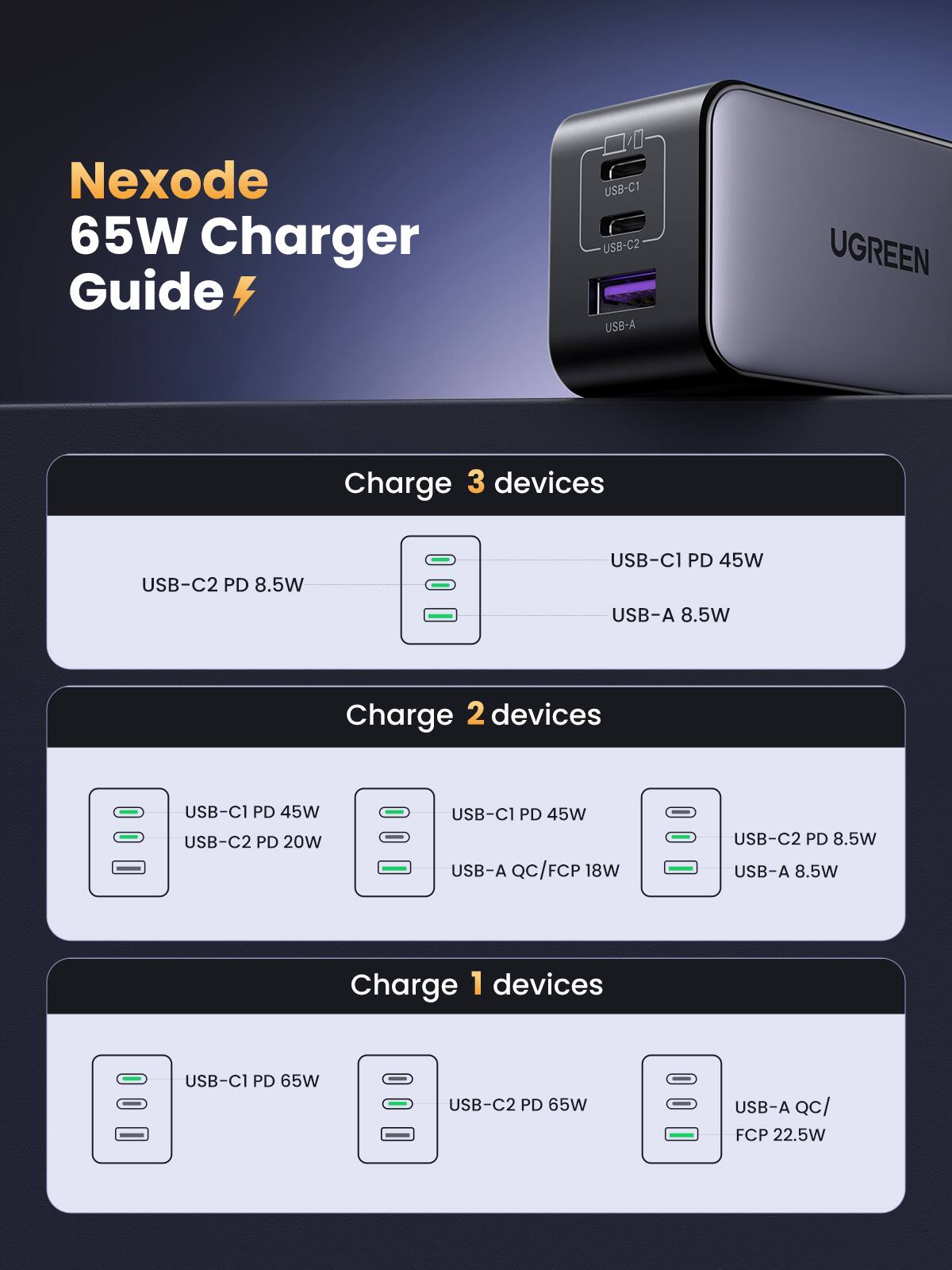 Nexode 65W Charger Guide

USB-C1 USB-C2 USB-A
UGREEN

Charge 3 devices
USB-C2 PD 8.5W
USB-C1 PD 45W USB-A 8.5W

Charge 2 devices
USB-C1 PD 45W USB-C2 PD 20W
USB-C1 PD 45W USB-A QC/FCP 18W
USB-C2 PD 8.5W USB-A 8.5W

Charge 1 devices
USB-C1 PD 65W
USB-C2 PD 65W
USB-A QC/ FCP 22.5W
