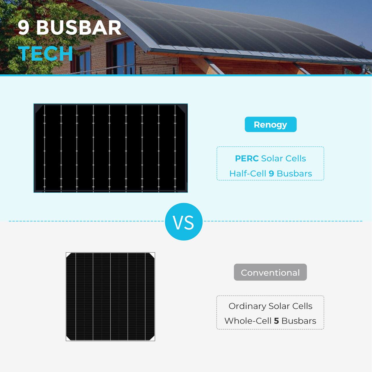 9 BUSBAR TECH Renogy PERC Solar Cells Half-Cell 9 Busbars VS Conventional Ordinary Solar Cells Whole-Cell 5 Busbars