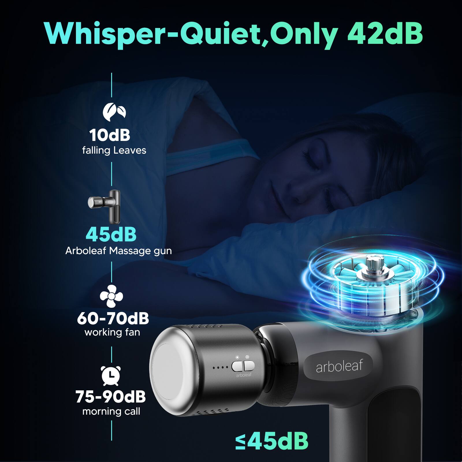 Whisper-Quiet, Only 42dB

10dB falling Leaves

45dB Arboleaf Massage gun

60-70dB working fan

75-90dB morning call

≤45dB