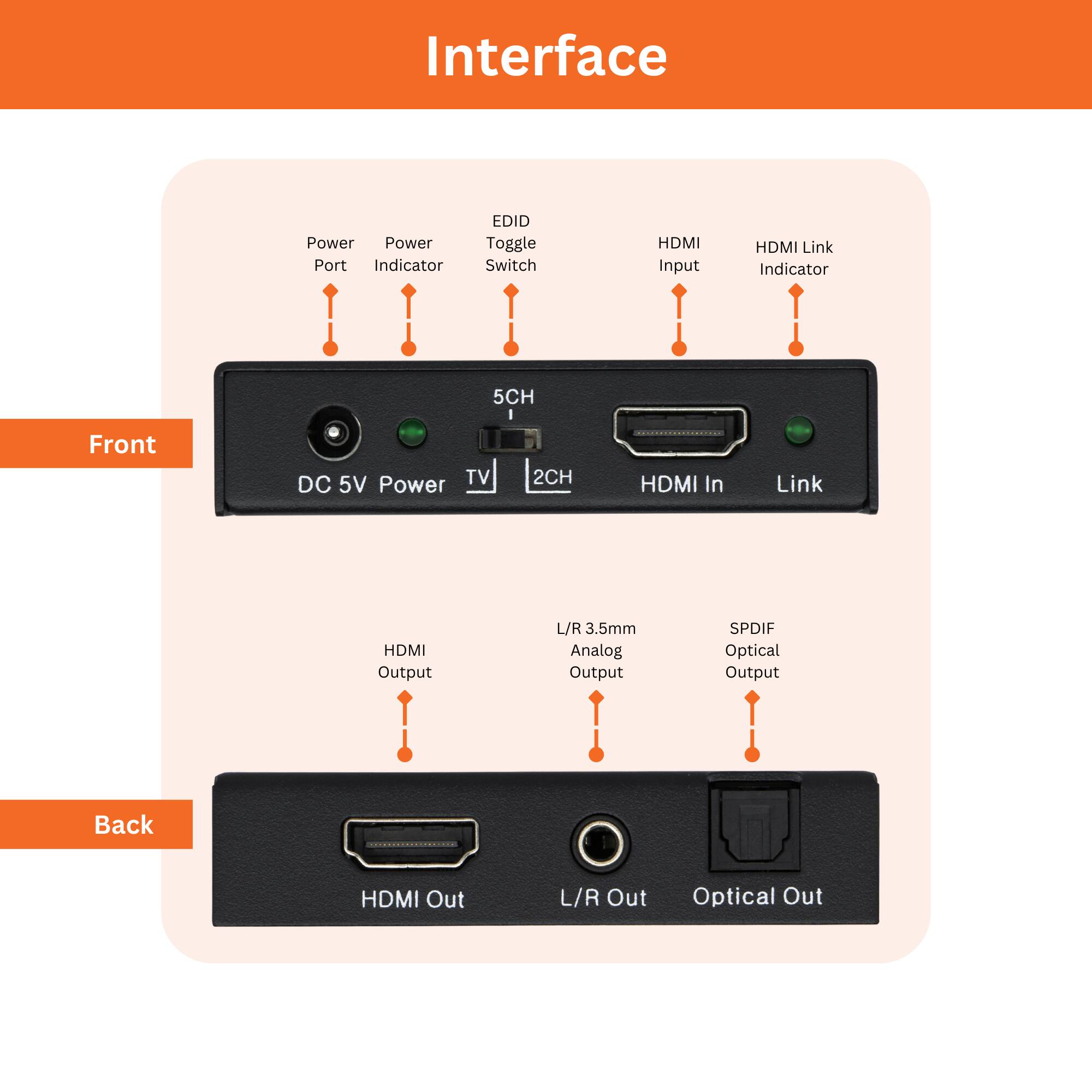 Interface
Front
- Power Port
- Power Indicator
- EDID Toggle Switch
- HDMI Input
- HDMI Link Indicator
- 5CH
- DC 5V Power
- TV
- 2CH HDMI In
- Link
Back
- HDMI Output
- L/R 3.5mm Analog Output
- SPDIF Optical Output
- HDMI Out
- L/R Out
- Optical Out