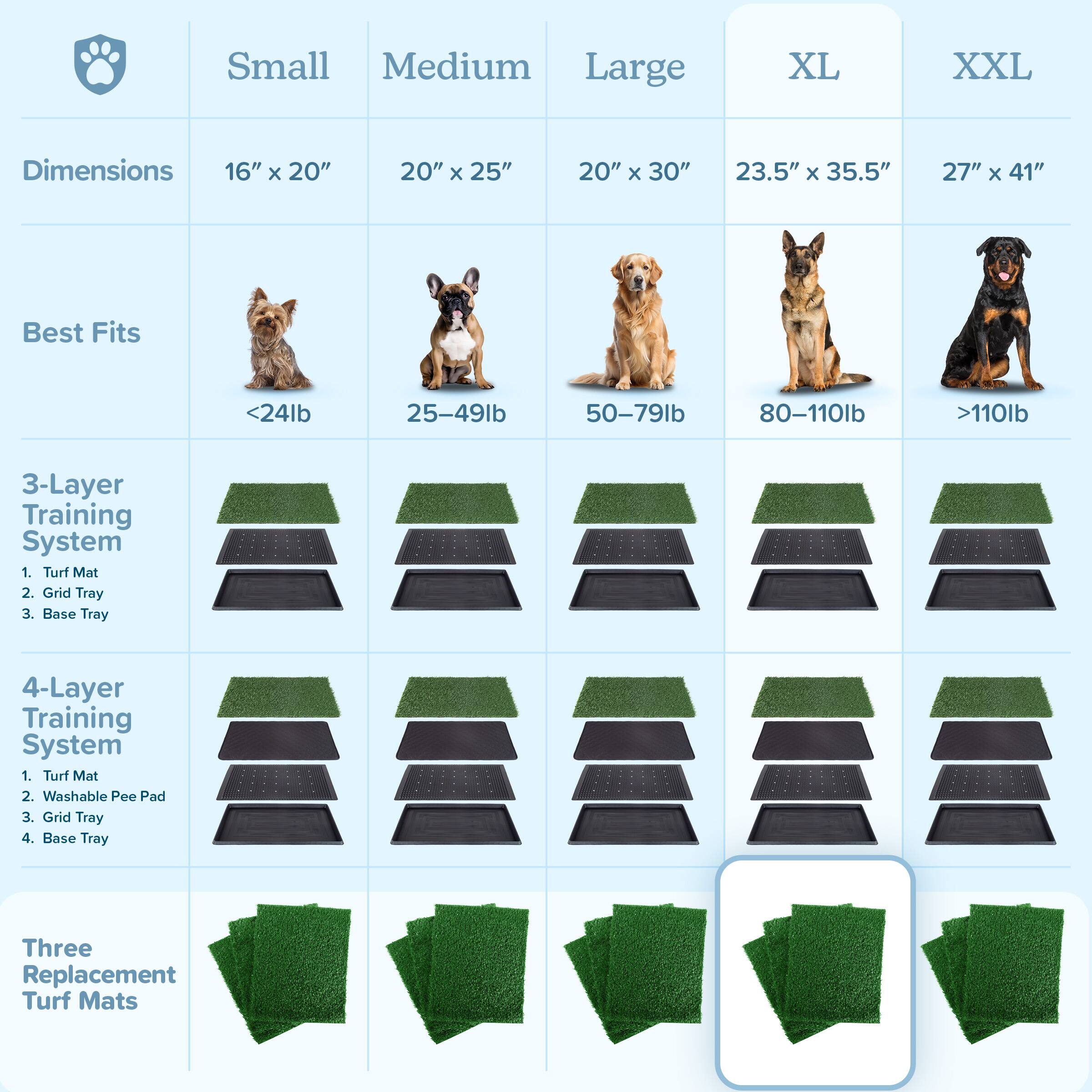 Sure, here is the corrected and grouped text:

---

**Sizes:**

- Small
  - Dimensions: 16" x 20"
  - Best Fits: <24lb
  - 3-Layer Training System:
    1. Turf Mat
    2. Grid Tray
    3. Base Tray
  - 4-Layer Training System:
    1. Turf Mat
    2. Washable Pee Pad
    3. Grid Tray
    4. Base Tray

- Medium
  - Dimensions: 20" x 25"
  - Best Fits: 25-49lb
  - 3-Layer Training System:
    1. Turf Mat
    2. Grid Tray
    3. Base Tray
  - 4-Layer Training System:
    1. Turf Mat
    2. Washable Pee Pad
    3. Grid Tray
    4. Base Tray

- Large
  - Dimensions: 20" x 30"
  - Best Fits: 50-79lb
  - 3-Layer Training System:
    1. Turf