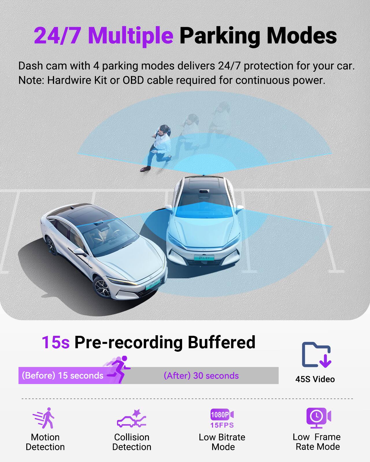24/7 Multiple Parking Modes  
Dash cam with 4 parking modes delivers 24/7 protection for your car.  
Note: Hardwire Kit or OBD cable required for continuous power.  

15s Pre-recording Buffered  
(Before) 15 seconds (After) 30 seconds  

45S Video  
Motion Detection  
Collision Detection  
1080P 15FPS  
Low Bitrate Mode  
Low Frame Rate Mode