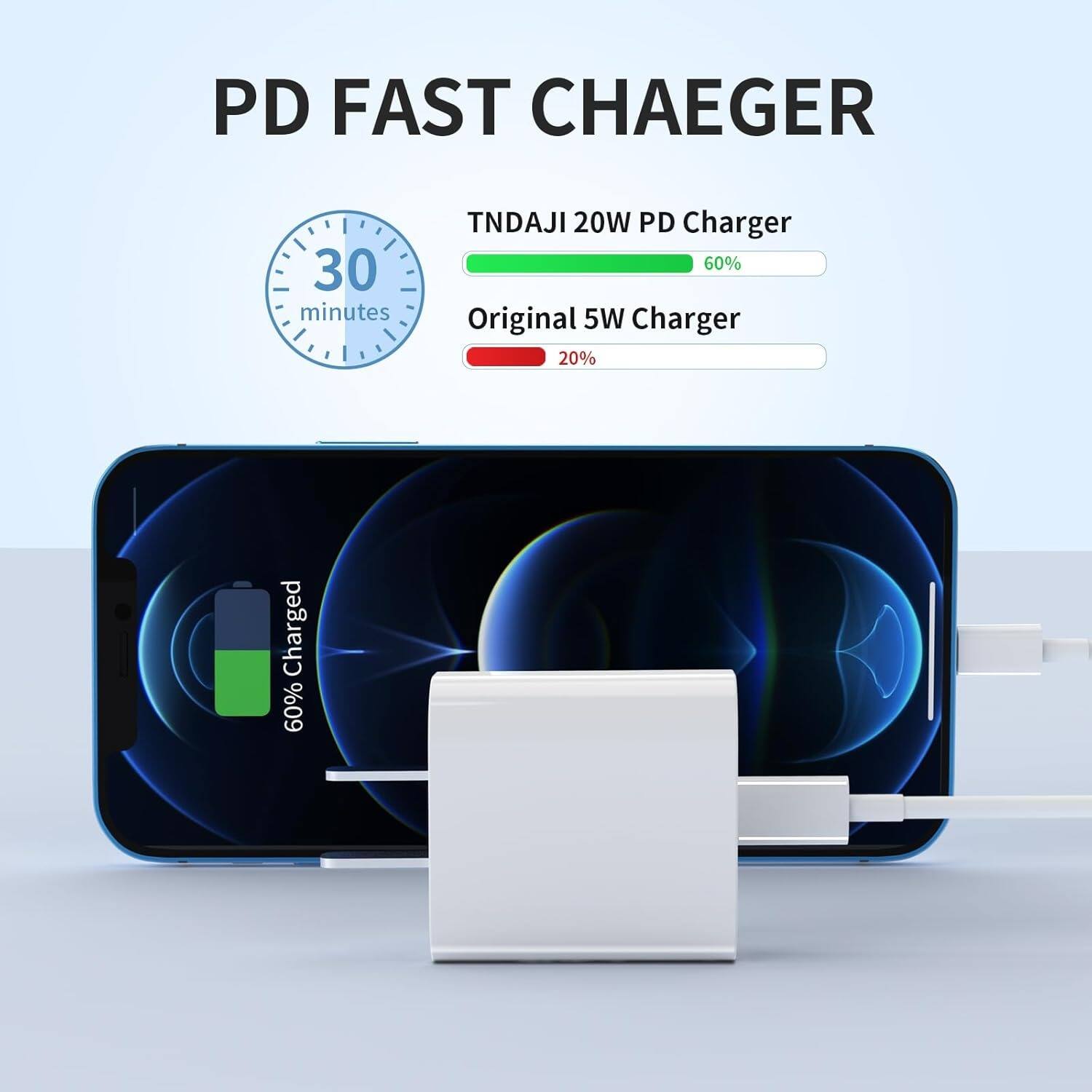 PD FAST CHAEGER

30 minutes
TNDAJI 20W PD Charger
60%
Original 5W Charger
20%
Charged 60%