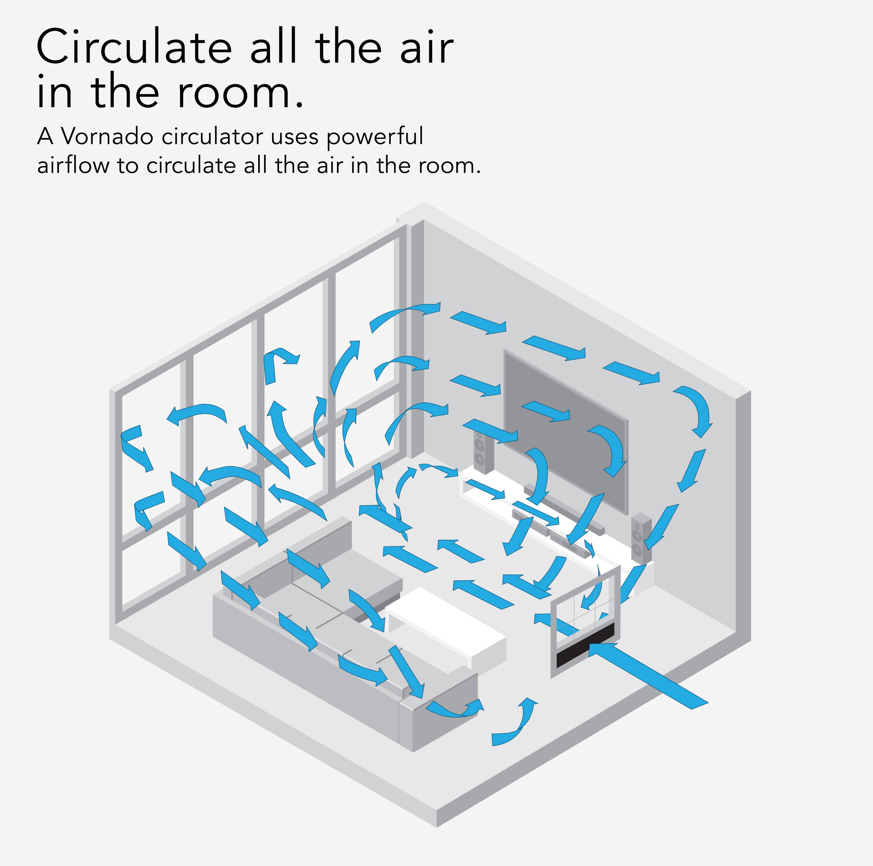 Circulate all the air in the room. A Vornado circulator uses powerful airflow to circulate all the air in the room.