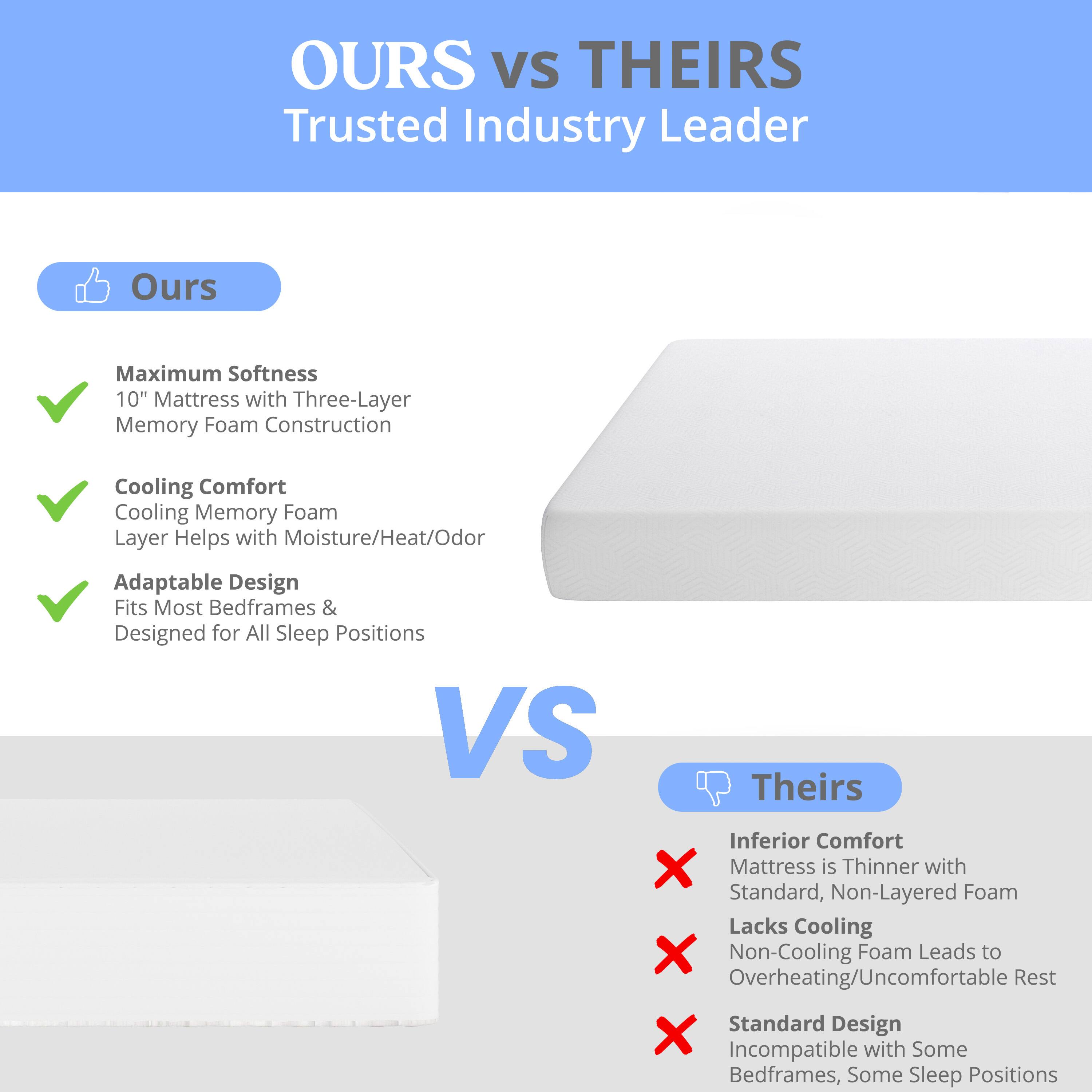 **OURS vs THEIRS**  
Trusted Industry Leader

**Ours**  
- Maximum Softness  
  10" Mattress with Three-Layer Memory Foam Construction  
- Cooling Comfort  
  Cooling Memory Foam Layer Helps with Moisture/Heat/Odor  
- Adaptable Design  
  Fits Most Bedframes & Designed for All Sleep Positions  

**VS**  

**Theirs**  
- Inferior Comfort  
  Mattress is Thinner with Standard, Non-Layered Foam  
- Lacks Cooling  
  Non-Cooling Foam Leads to Overheating/Uncomfortable Rest  
- Standard Design  
  Incompatible with Some Bedframes, Some Sleep Positions