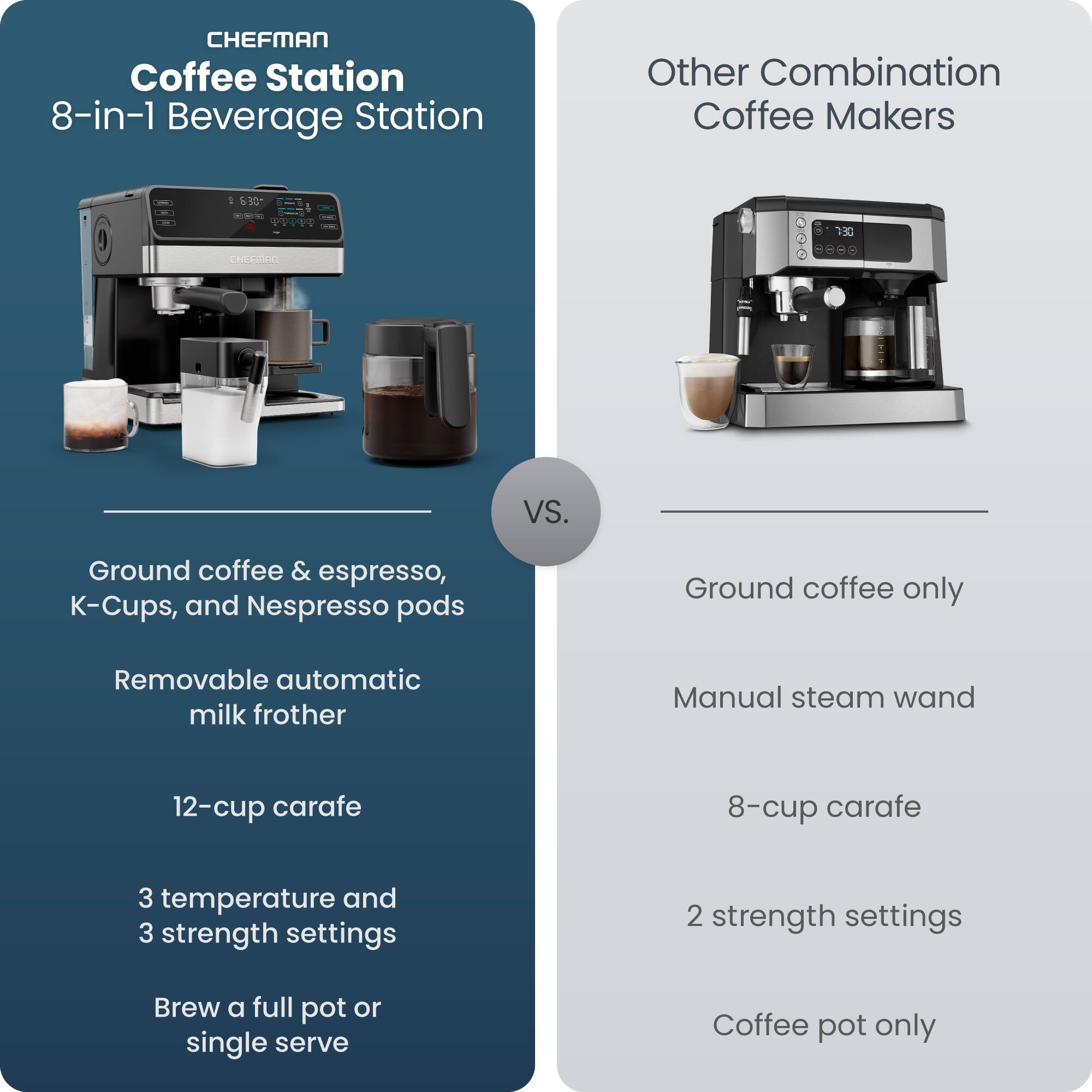 **CHEFMAN Coffee Station 8-in-1 Beverage Station**

- Ground coffee & espresso, K-Cups, and Nespresso pods
- Removable automatic milk frother
- 12-cup carafe
- 3 temperature and 3 strength settings
- Brew a full pot or single serve

**Other Combination Coffee Makers**

- Ground coffee only
- Manual steam wand
- 8-cup carafe
- 2 strength settings
- Coffee pot only
