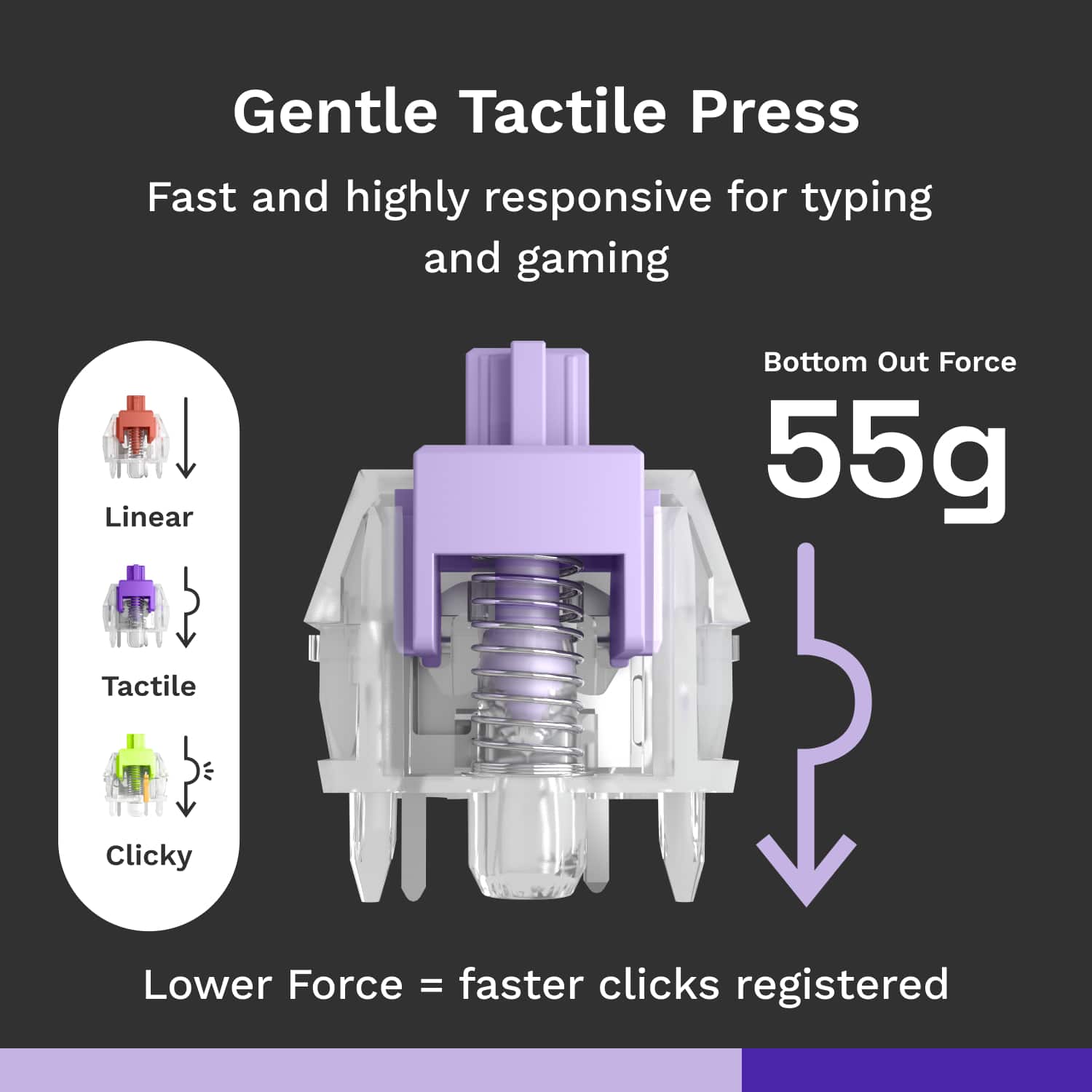 Gentle Tactile Press: Fast and highly responsive for typing and gaming. Linear Bottom Out Force 55g Tactile E Clicky Lower Force = faster clicks registered.