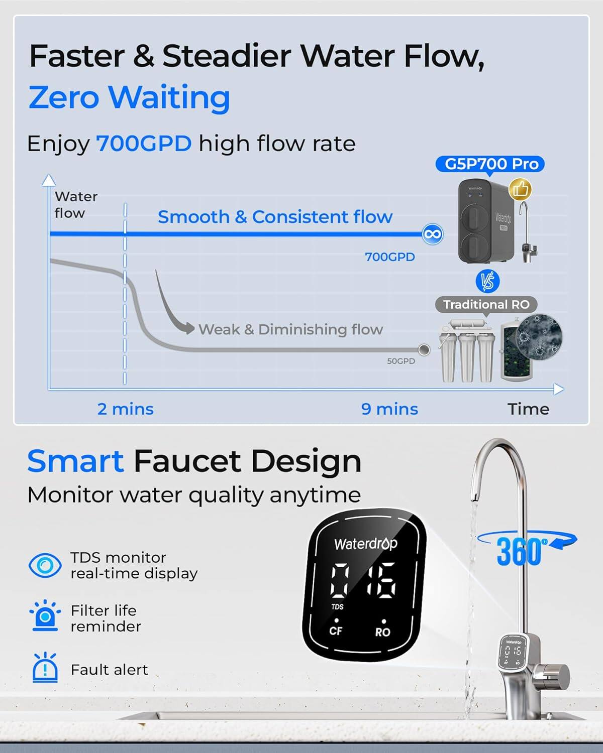Faster & Steadier Water Flow, Zero Waiting  
Enjoy 700GPD high flow rate  

G5P700 Pro  
Smooth & Consistent flow 700GPD  
Traditional RO  
Weak & Diminishing flow 50GPD  
2 mins  
9 mins  

Smart Faucet Design  
Monitor water quality anytime  
TDS monitor real-time display  
Filter life reminder  
Fault alert  

Waterdrop  
360°