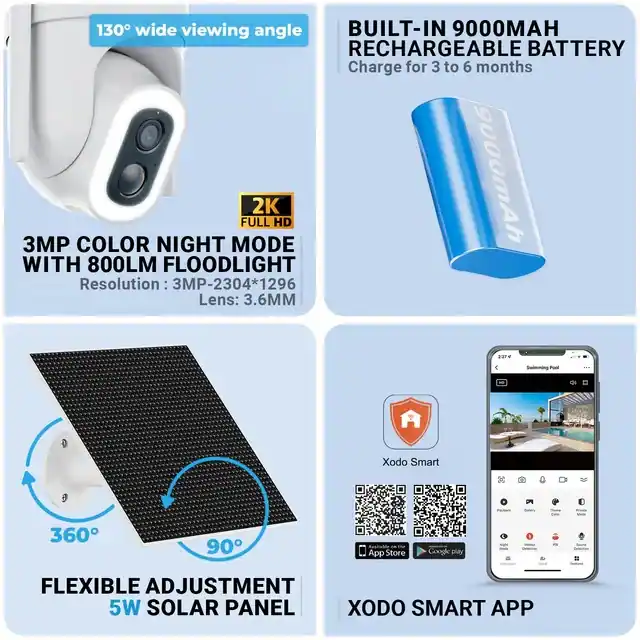 - 130° wide viewing angle
- 3MP COLOR NIGHT MODE WITH 800LM FLOODLIGHT
  - Resolution: 3MP-2304*1296
  - Lens: 3.6MM
- BUILT-IN 9000MAH RECHARGEABLE BATTERY
  - Charge for 3 to 6 months
- FLEXIBLE ADJUSTMENT 5W SOLAR PANEL
  - 360°
  - 90°
- XODO SMART APP
  - Available on the App Store
  - Available on Google Play