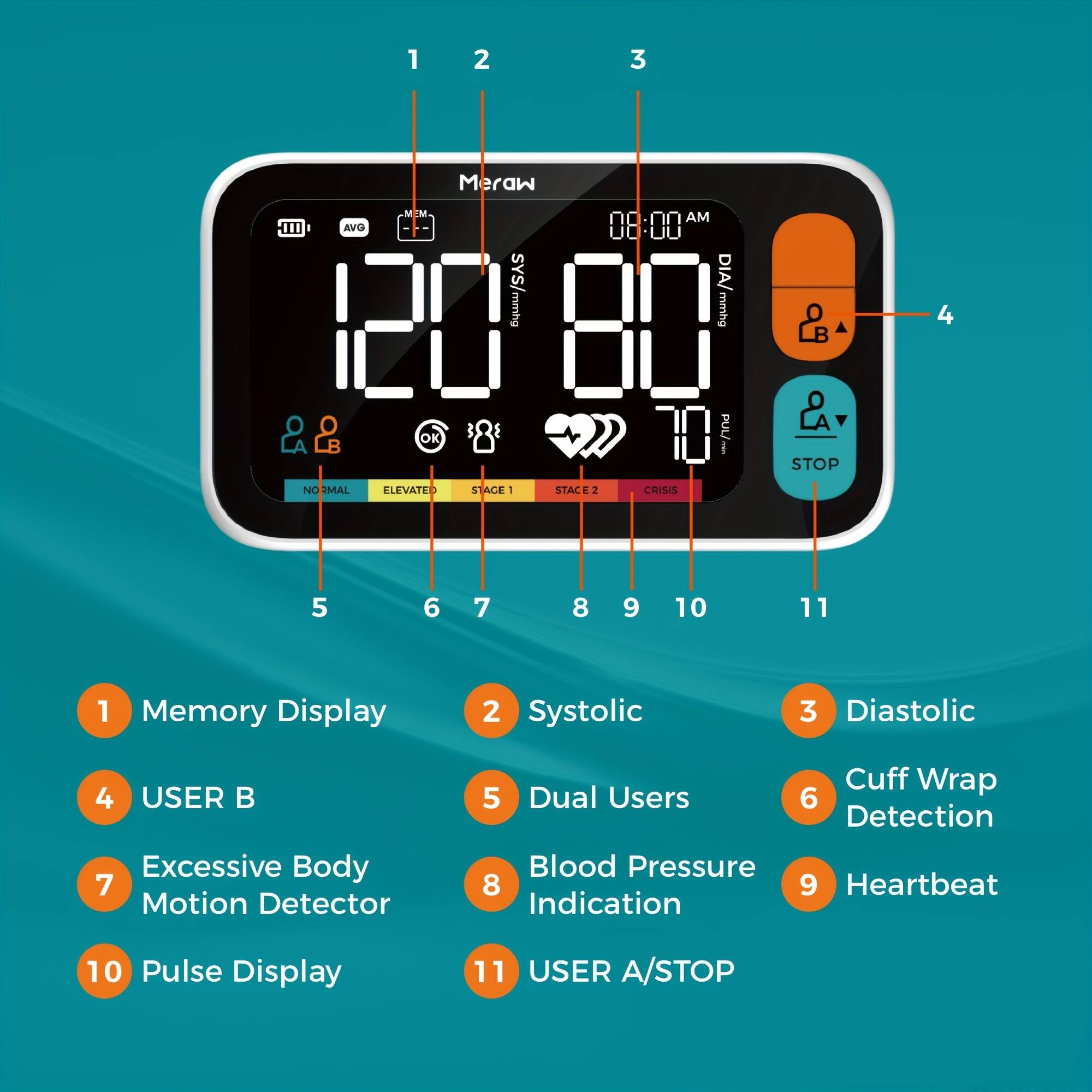 1. Memory Display  
2. Systolic  
3. Diastolic  
4. USER B  
5. Dual Users  
6. Cuff Wrap Detection  
7. Excessive Body Motion Detector  
8. Blood Pressure Indication  
9. Heartbeat  
10. Pulse Display  
11. USER A/STOP  

- AVG  
- SYS/mmHg  
- DIA/mmHg  
- PUL/-  
- STOP  
- 08:00 AM  
- STAGE 1  
- STAGE 2  
- CRISIS  
- NOIMAL  
- ELEVATED  
- OK