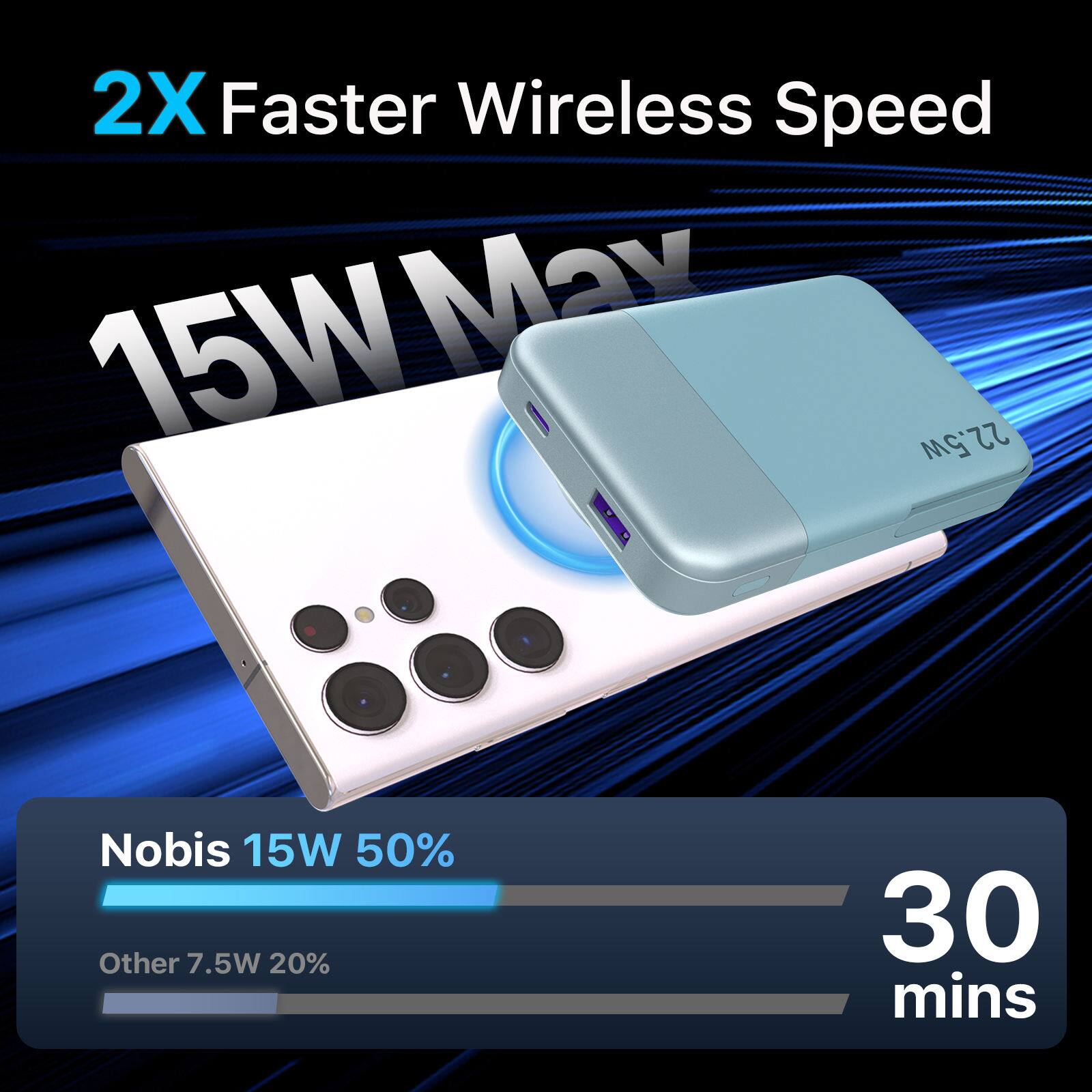 2X Faster Wireless Speed  
15W Max  
Nobis 15W 50%  
Other 7.5W 20%  
30 mins
