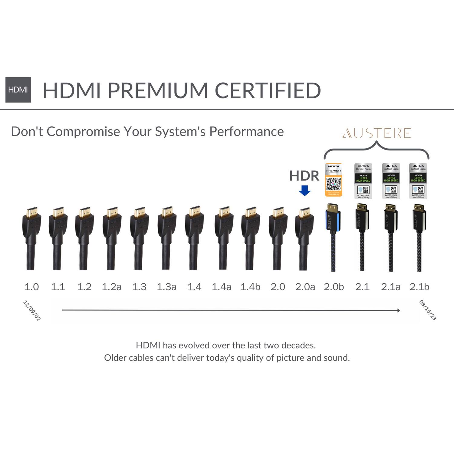 HDMI PREMIUM CERTIFIED

Don't Compromise Your System's Performance

HDMI has evolved over the last two decades. Older cables can't deliver today's quality of picture and sound.

1.0 1.1 1.2 1.2a 1.3 1.3a 1.4 1.4a 1.4b 2.0 2.0a 2.0b 2.1 2.1a 2.1b

AUSTERE

HDR

ULTRA
ULTRA
ULTRA
ULTRA

12/09/02 08/15/23