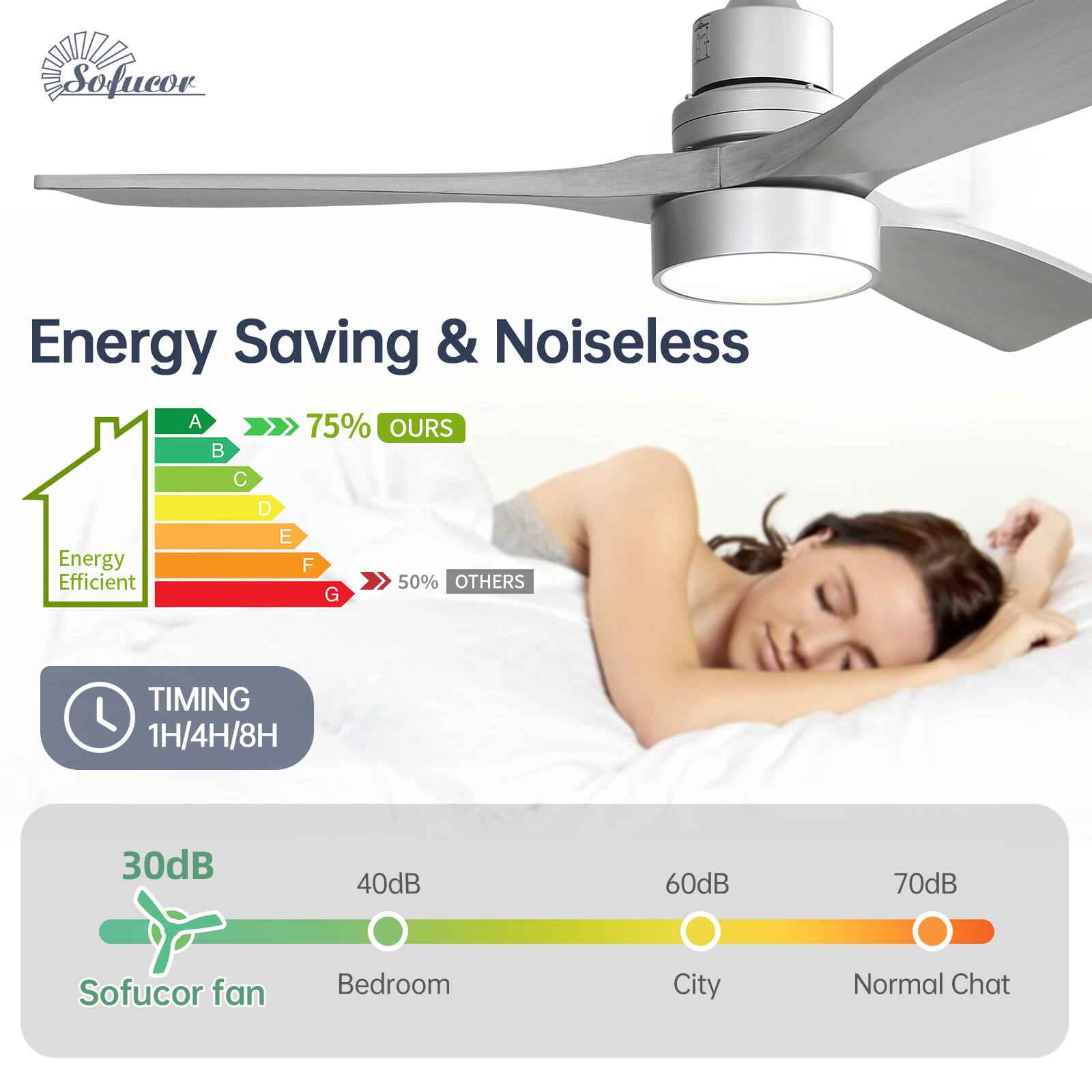 Sofucor Energy Saving & Noiseless

Energy Saving & Noiseless

Energy Efficient
A B C D E F G
75% OURS 50% OTHERS

TIMING
1H/4H/8H

30dB Sofucor fan
40dB Bedroom
60dB City
70dB Normal Chat
