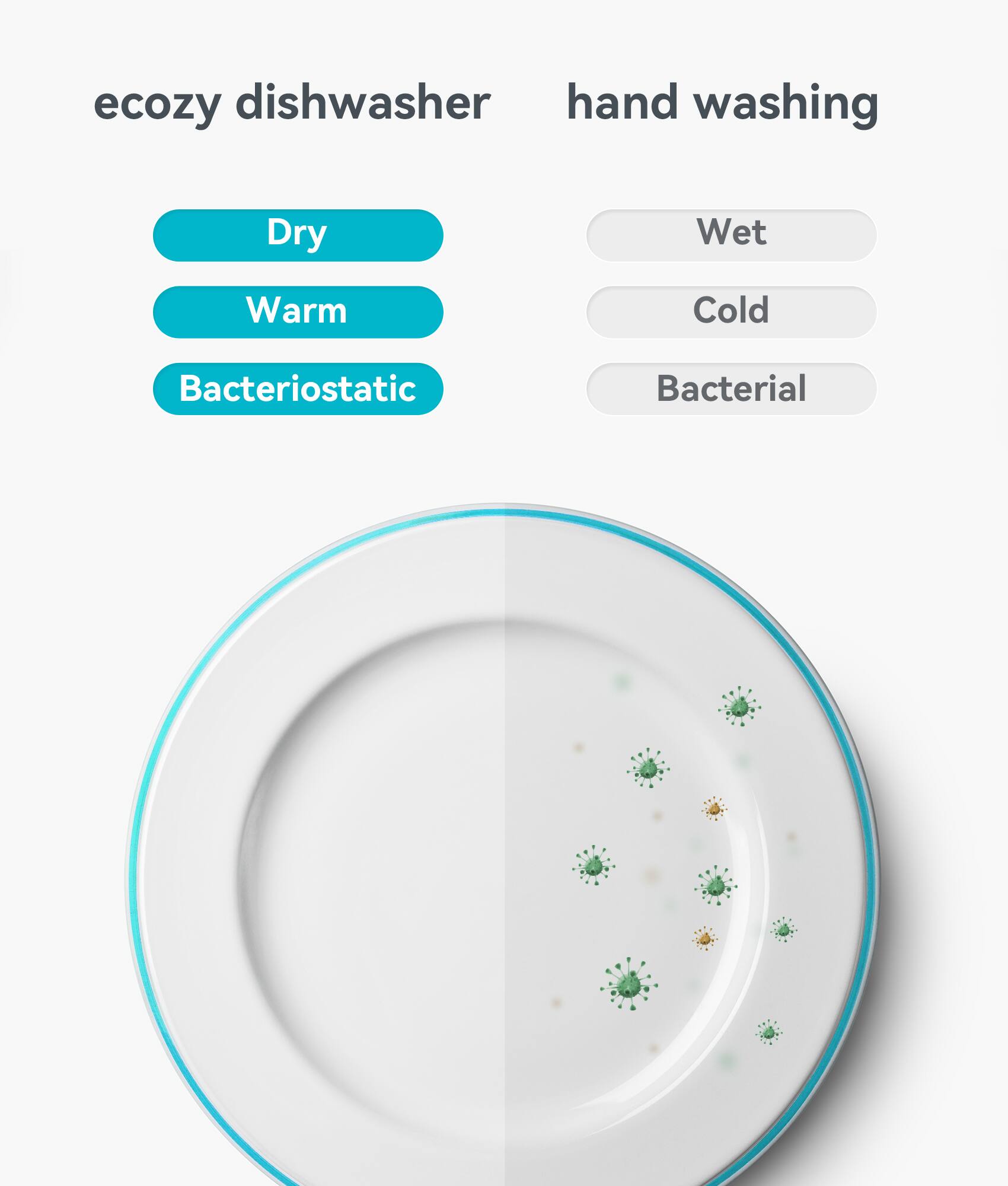 The text on the image can be grouped and corrected as follows:

1. Ecozy Dishwasher: This is a dishwasher that is designed to be environmentally friendly.
2. Hand Washing: This refers to the act of washing dishes by hand, rather than using a dishwasher.
3. Dry: This setting is for drying the dishes after they have been washed.
4. Wet: This setting is for washing the dishes with water.
5. Warm: This setting is for washing the dishes with warm water.
6. Cold: This setting is for washing the dishes with cold water.
7. Bacteriostatic: This setting is for washing the dishes with a bacteriostatic solution, which helps to prevent the growth of bacteria.
8. Bacterial: This setting is for washing the dishes with a bacterial solution, which helps to kill bacteria.